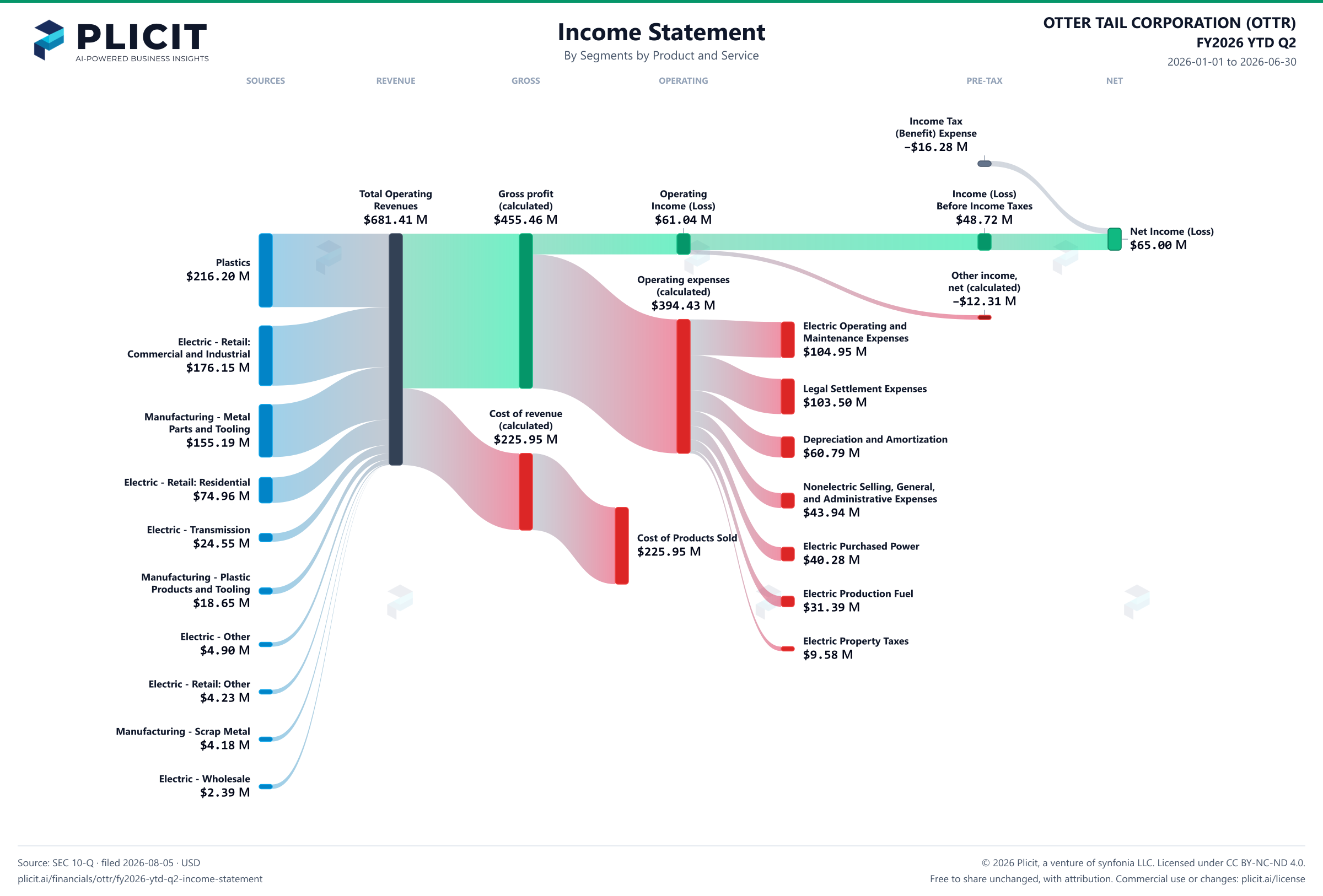 OTTER TAIL CORPORATION (OTTR) FY2026 YTD Q2 Revenue by Business Segment by Product and Service Sankey chart