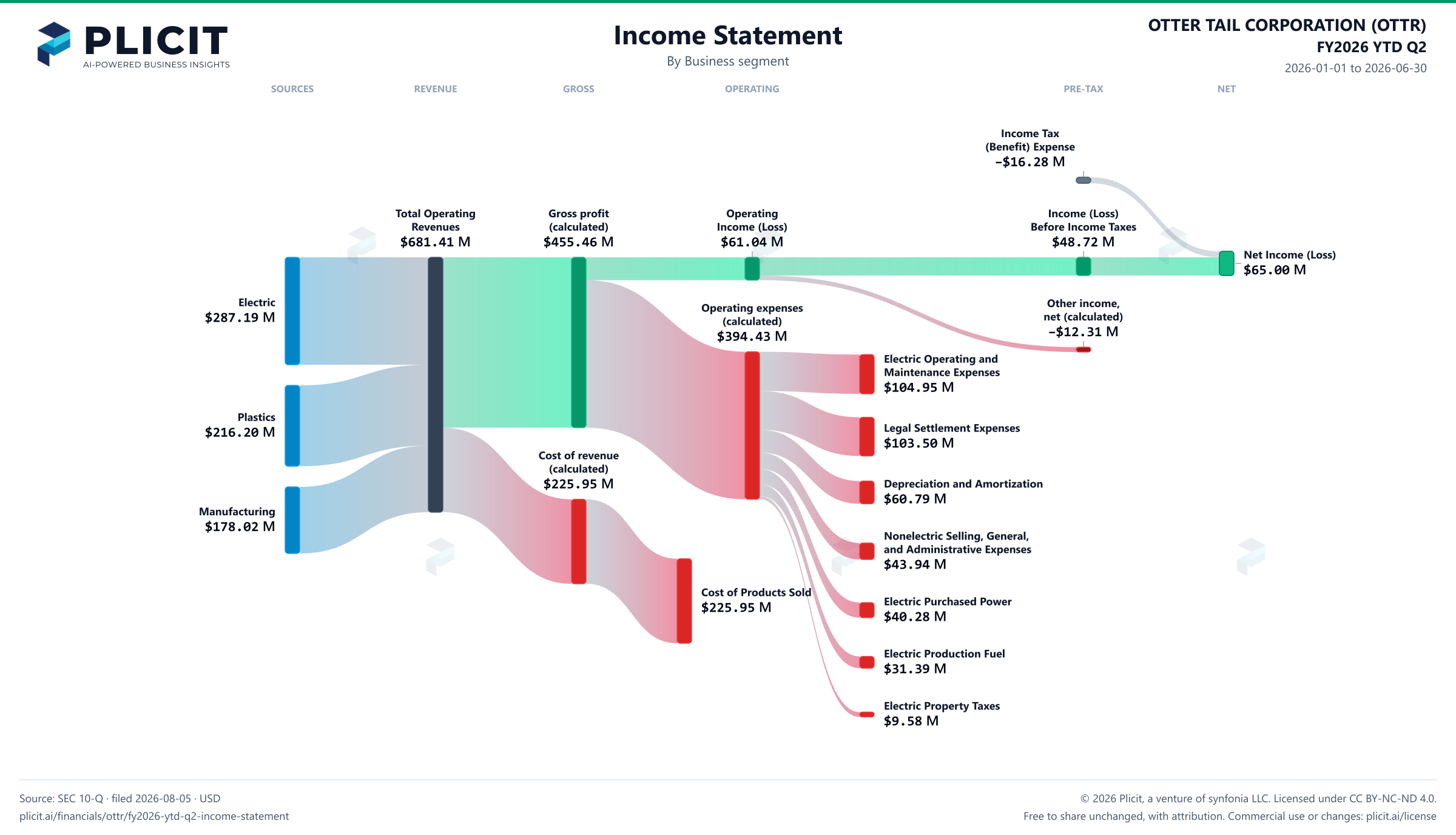 OTTER TAIL CORPORATION (OTTR) FY2026 YTD Q2 Revenue by Business Segment Sankey chart