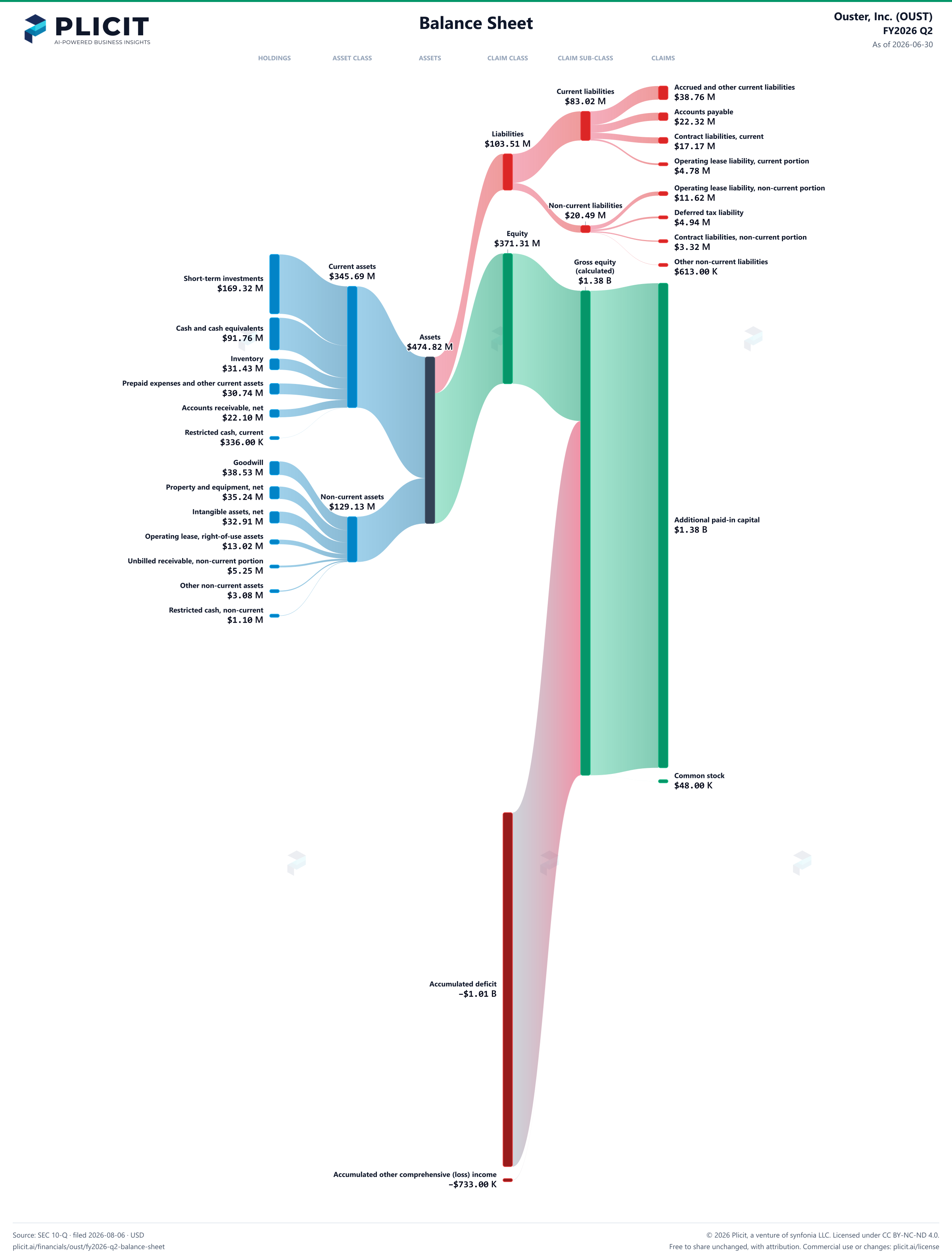 Ouster, Inc. (OUST) FY2026 Q2 Balance Sheet Sankey chart