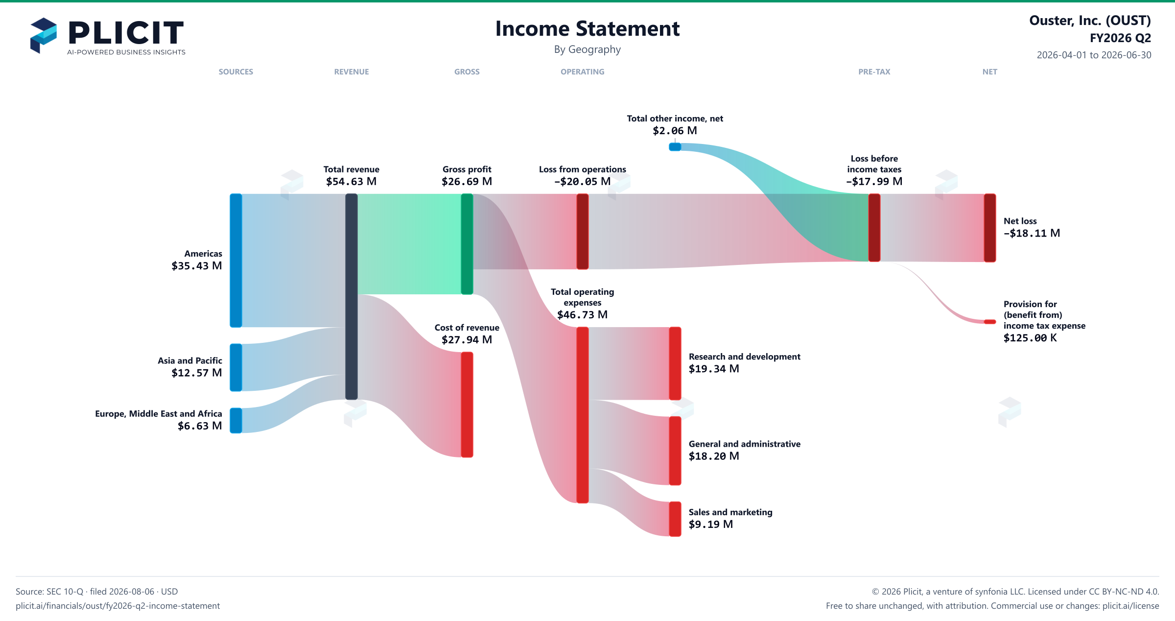 Ouster, Inc. (OUST) FY2026 Q2 Revenue by Geography Sankey chart