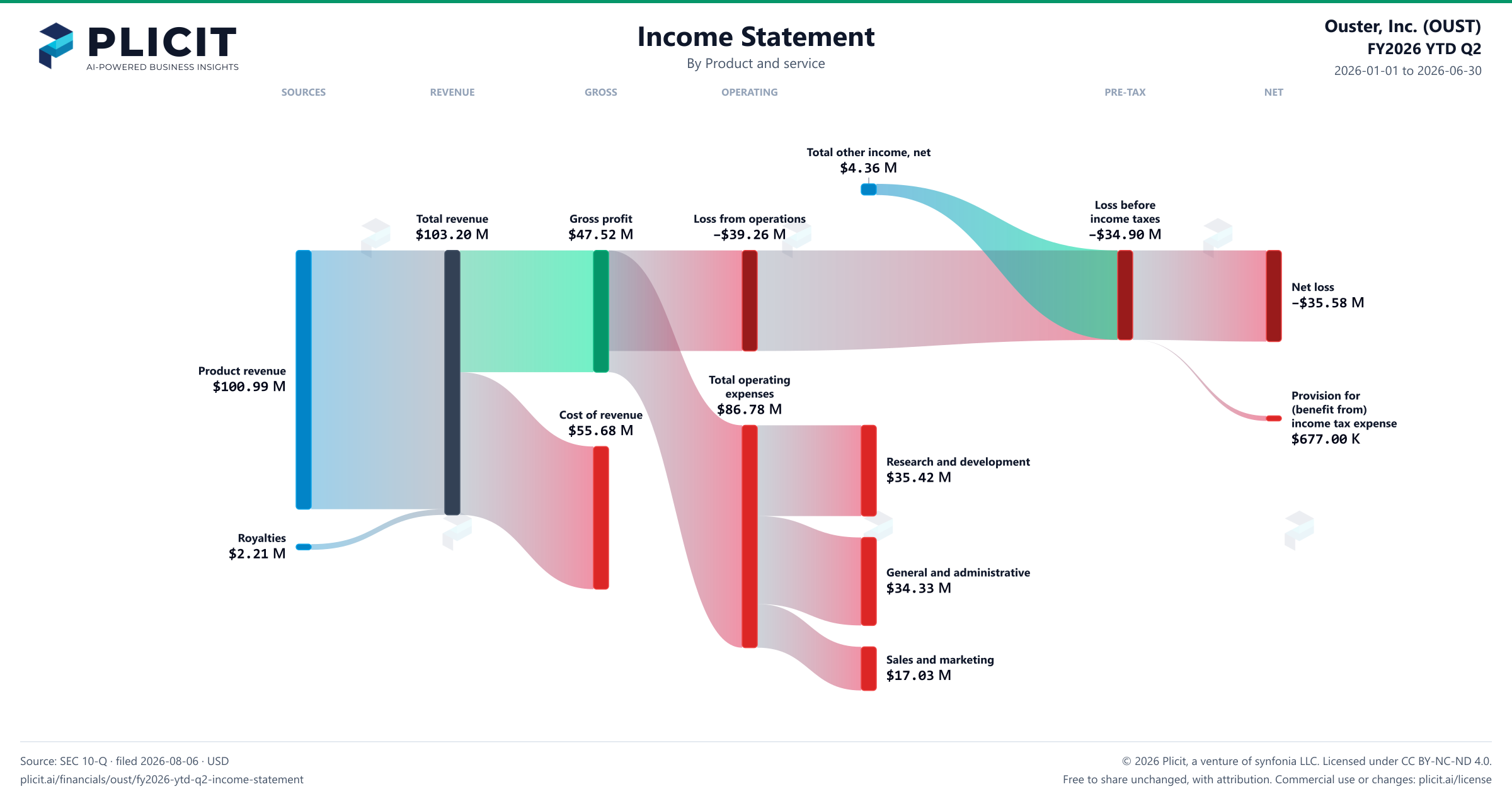 Ouster, Inc. (OUST) FY2026 YTD Q2 P&L / Income Statement Sankey chart, Product and service view