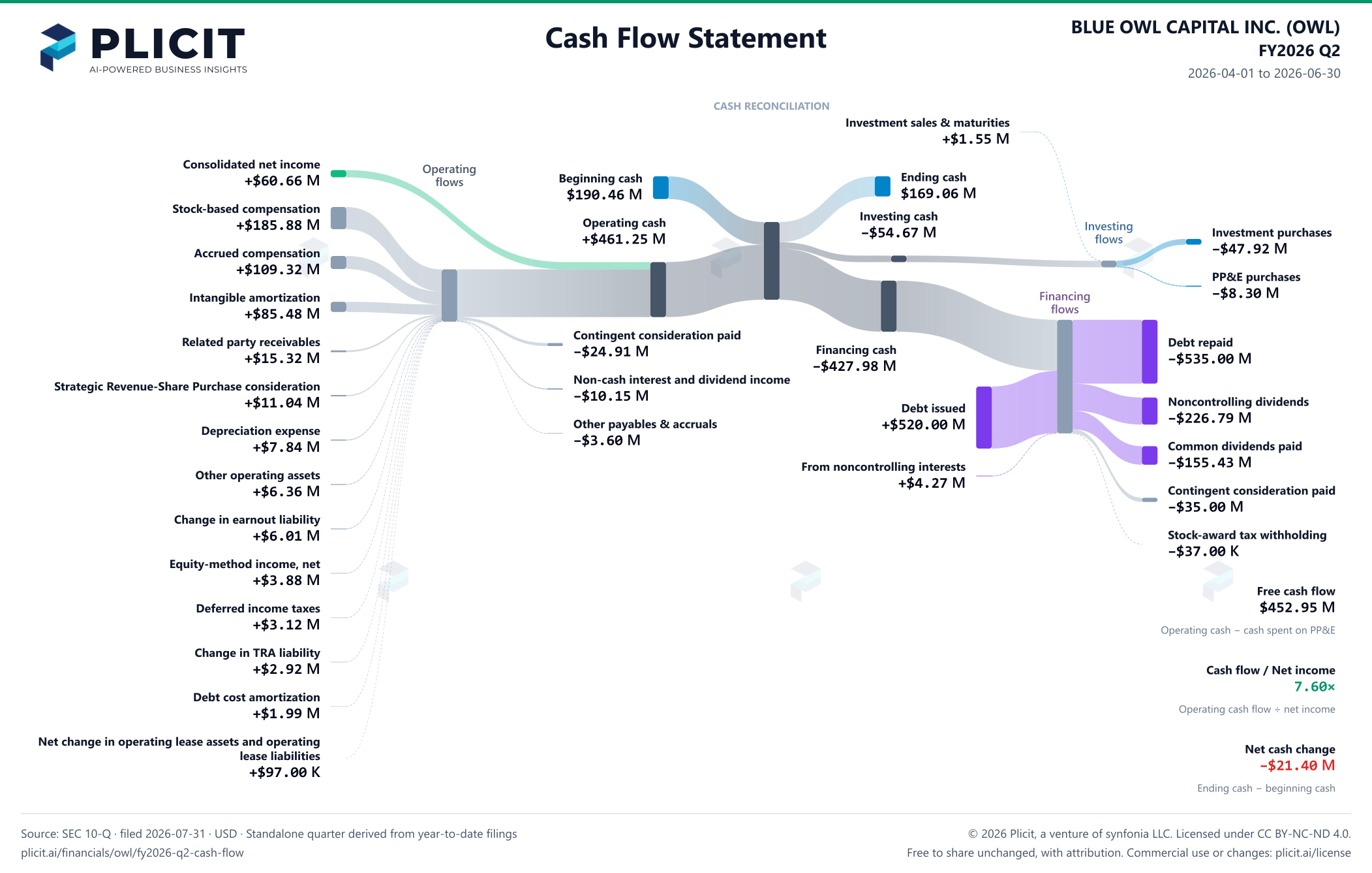 BLUE OWL CAPITAL INC. (OWL) FY2026 Q2 Statement of Cash Flows Sankey chart