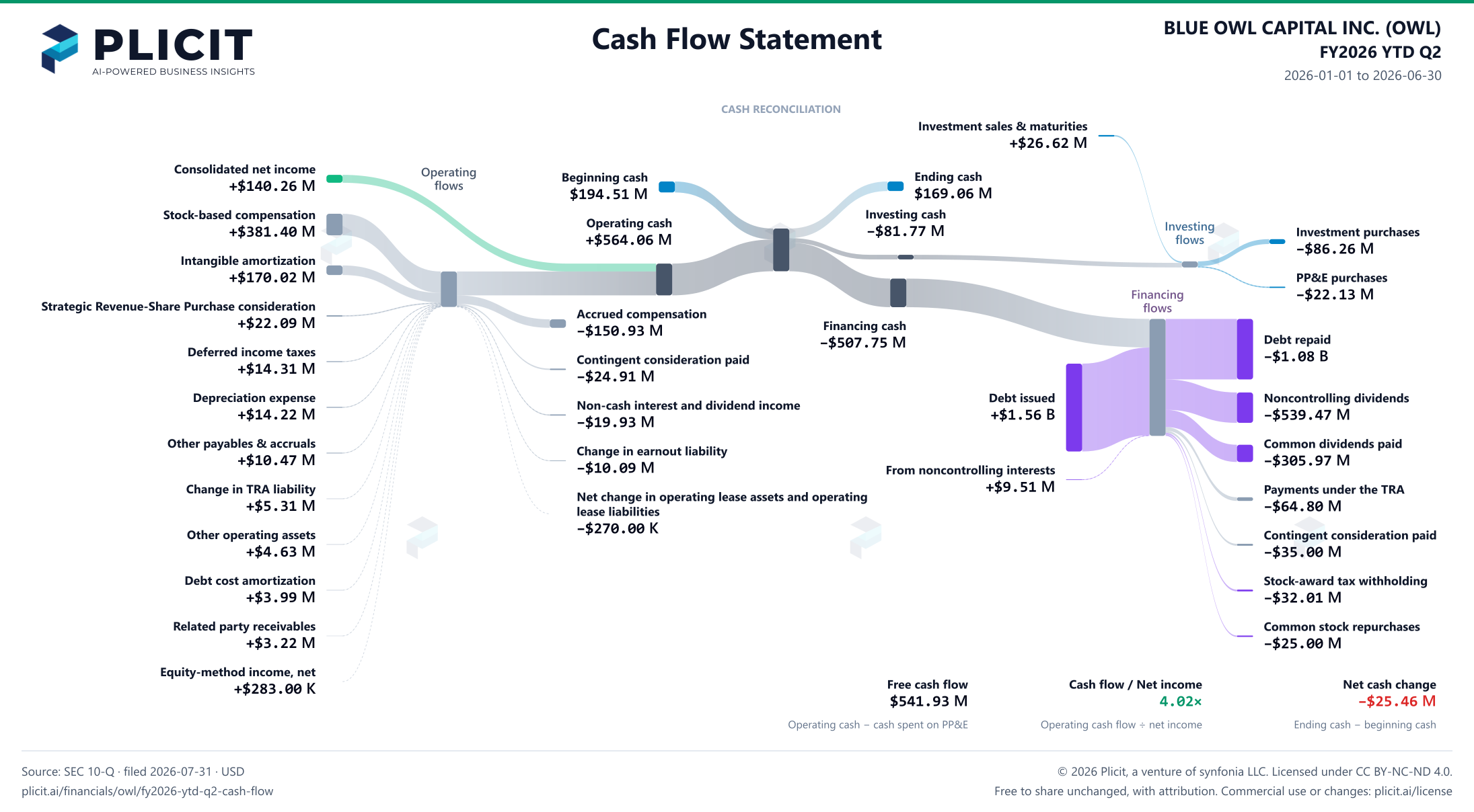 BLUE OWL CAPITAL INC. (OWL) FY2026 YTD Q2 Statement of Cash Flows Sankey chart