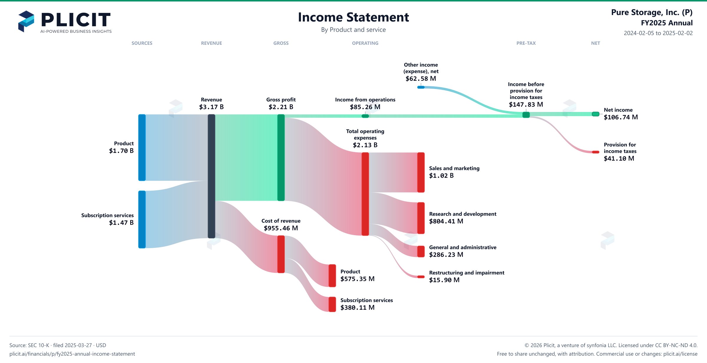 Pure Storage, Inc. (P) FY2025 Annual P&L / Income Statement Sankey chart, Product and service view