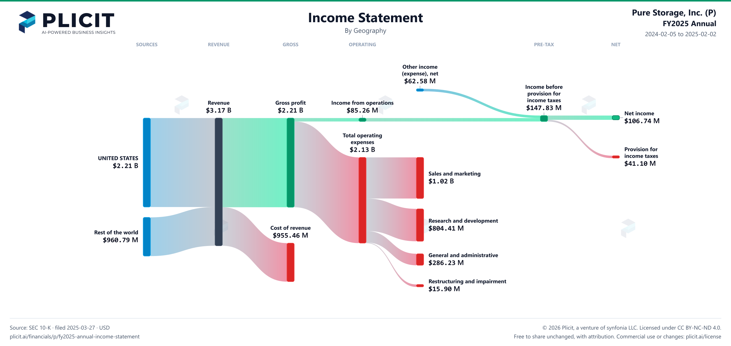 Pure Storage, Inc. (P) FY2025 Annual Revenue by Geography Sankey chart