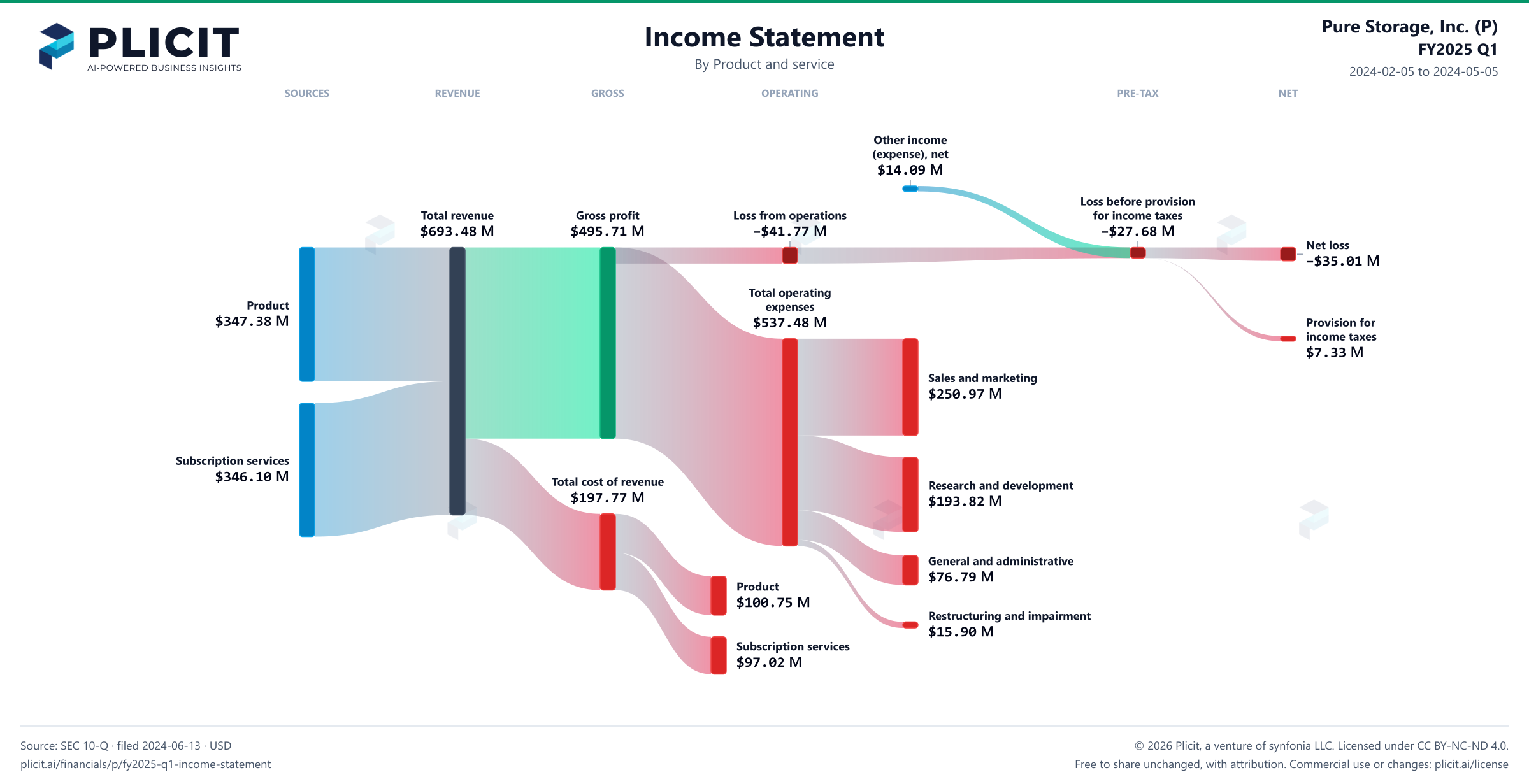 Pure Storage, Inc. (P) FY2025 Q1 P&L / Income Statement Sankey chart, Product and service view