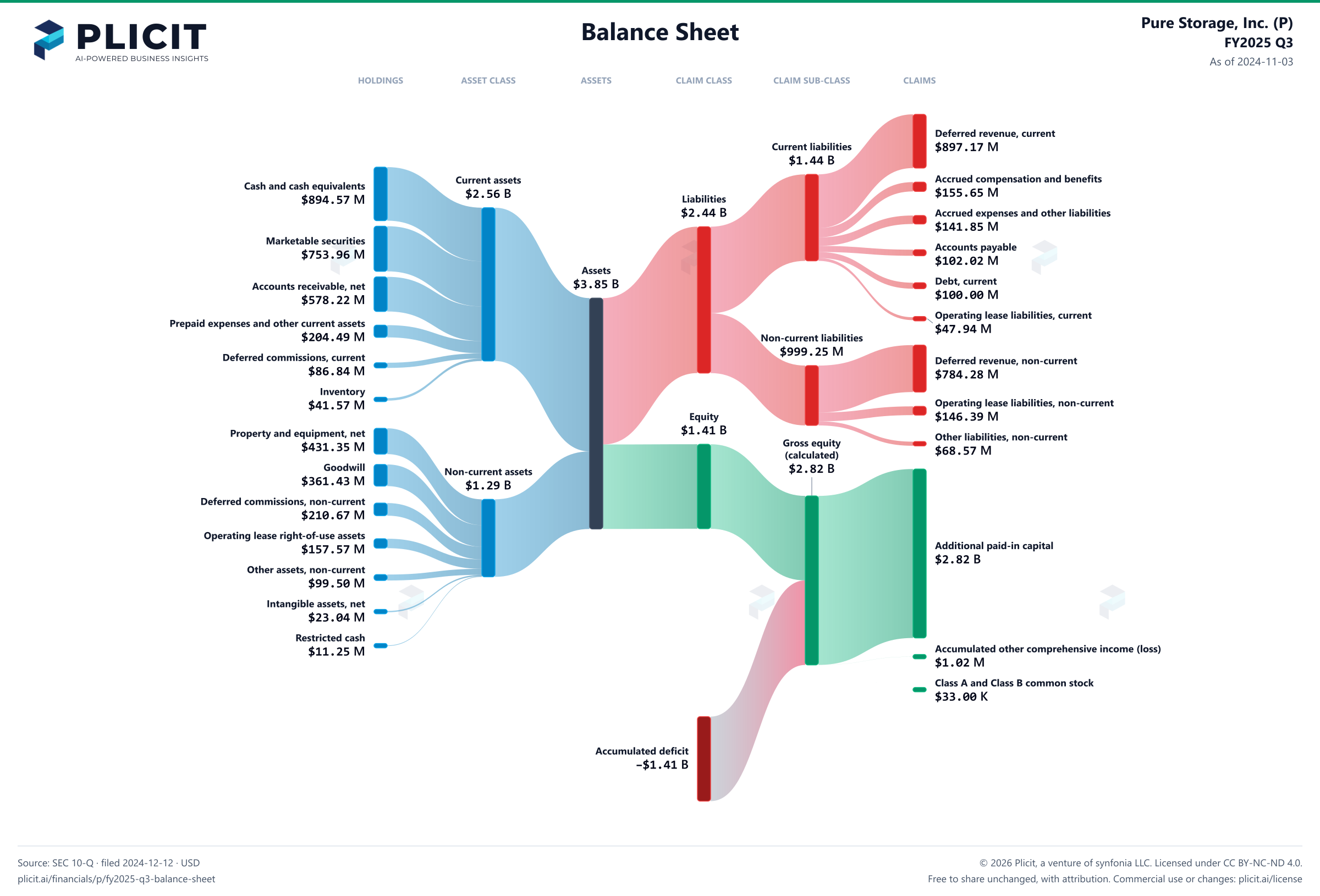 Pure Storage, Inc. (P) FY2025 Q3 Balance Sheet Sankey chart