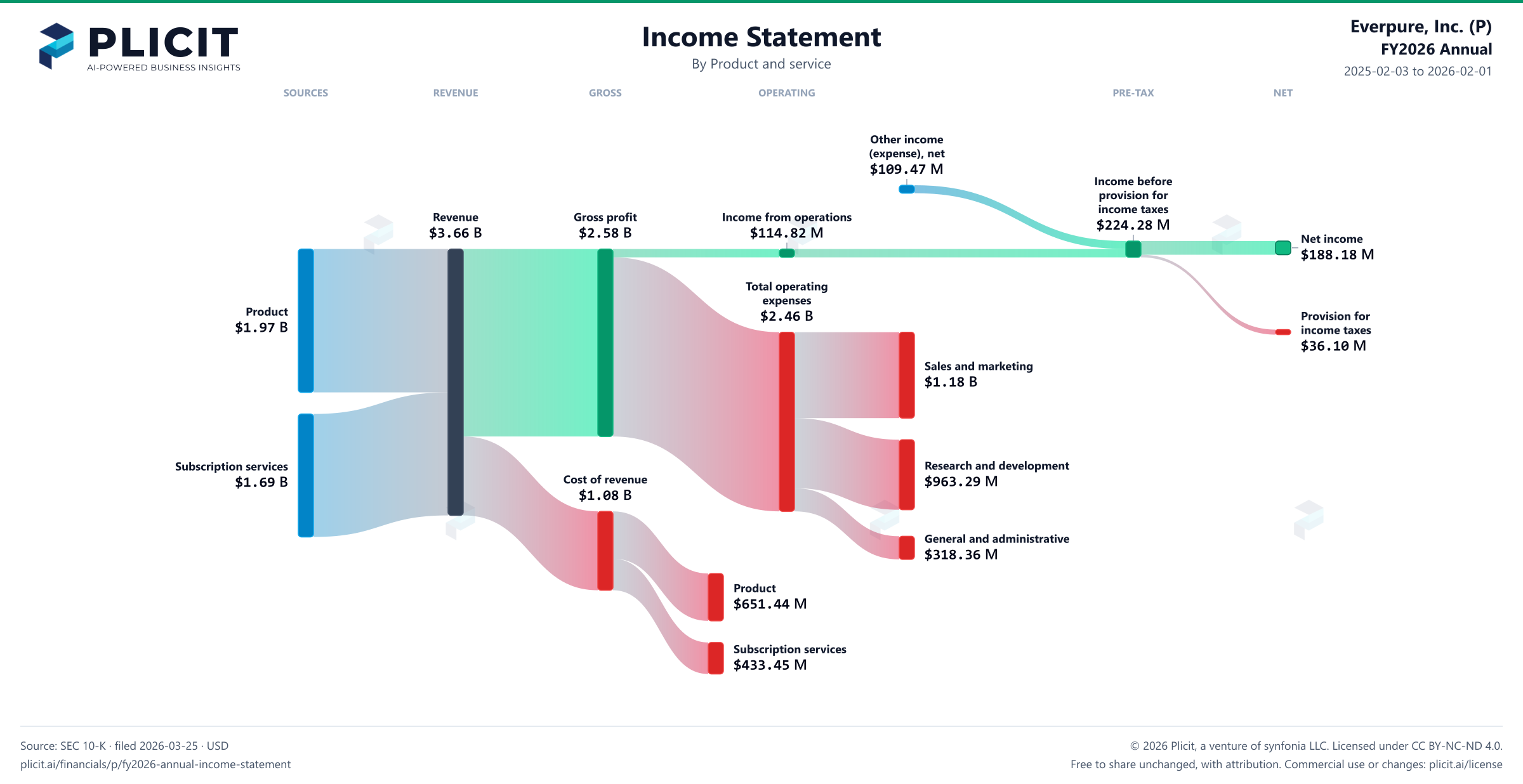 Everpure, Inc. (P) FY2026 Annual P&L / Income Statement Sankey chart, Product and service view