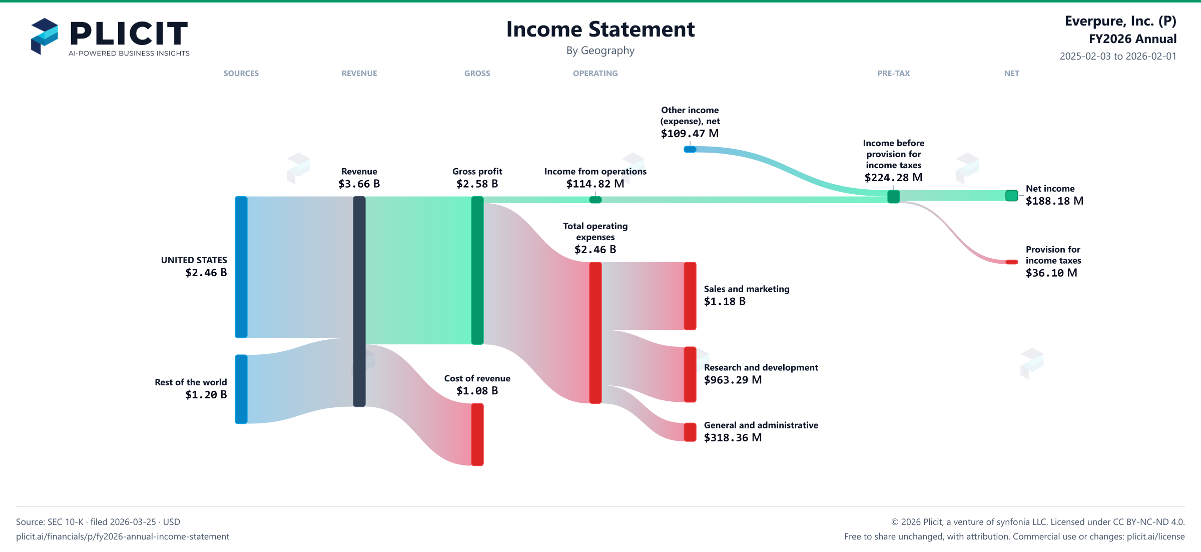 Everpure, Inc. (P) FY2026 Annual Revenue by Geography Sankey chart