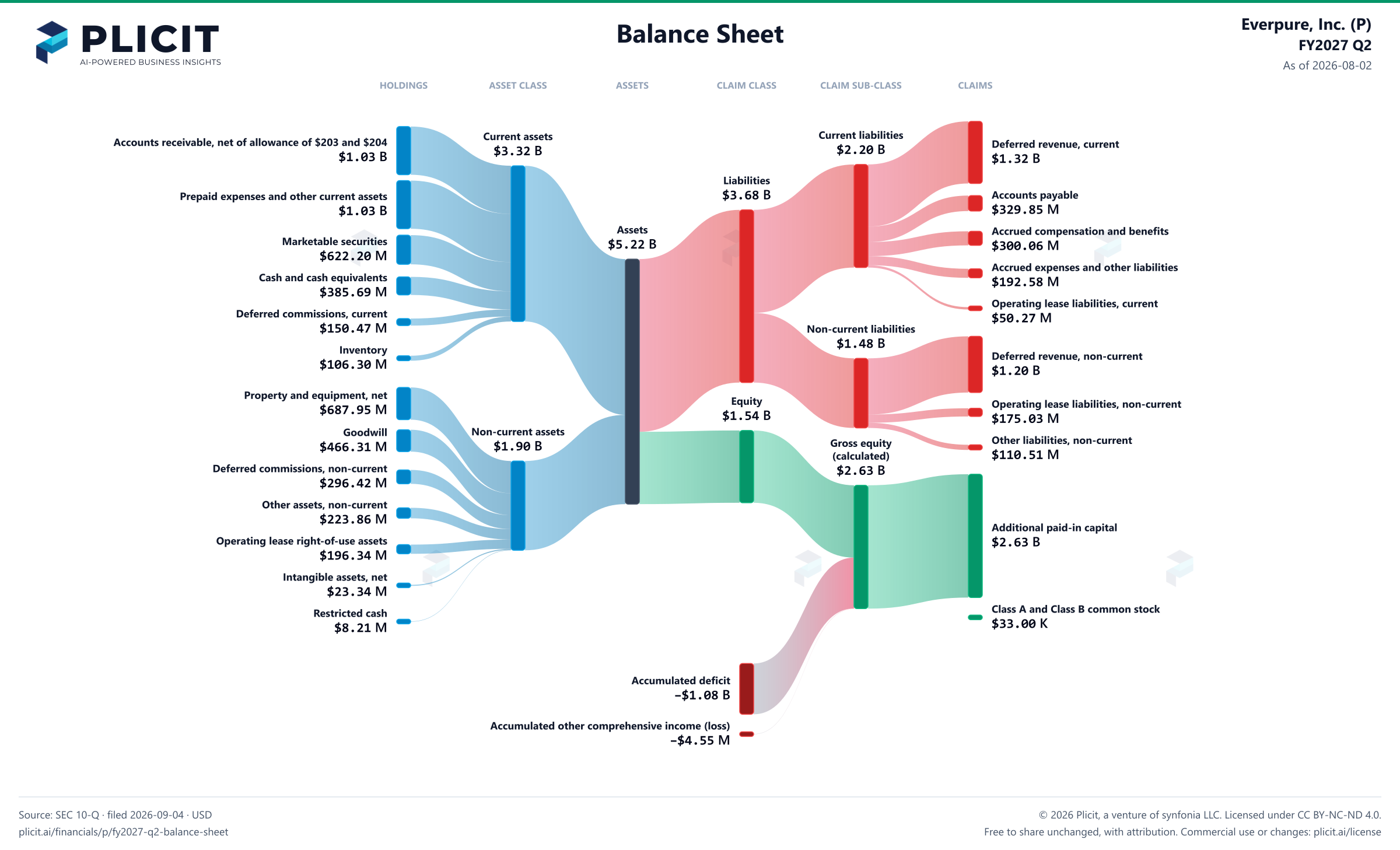 Everpure, Inc. (P) FY2027 Q2 Balance Sheet Sankey chart