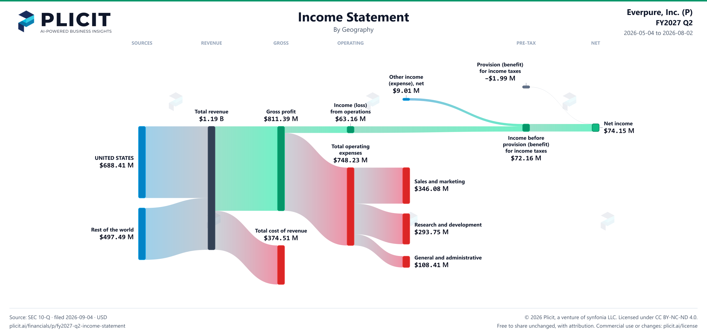 Everpure, Inc. (P) FY2027 Q2 Revenue by Geography Sankey chart