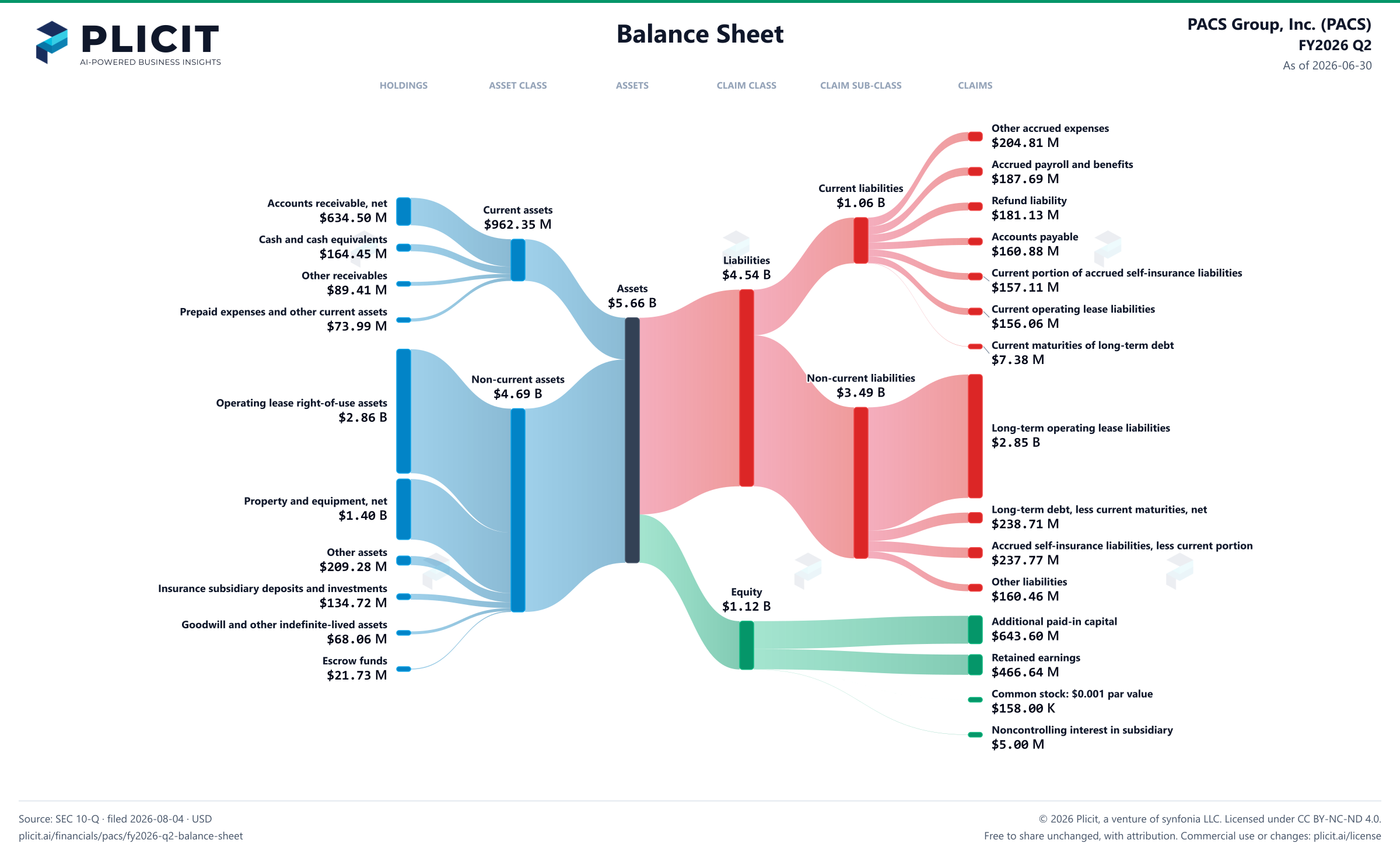 PACS Group, Inc. (PACS) FY2026 Q2 Balance Sheet Sankey chart