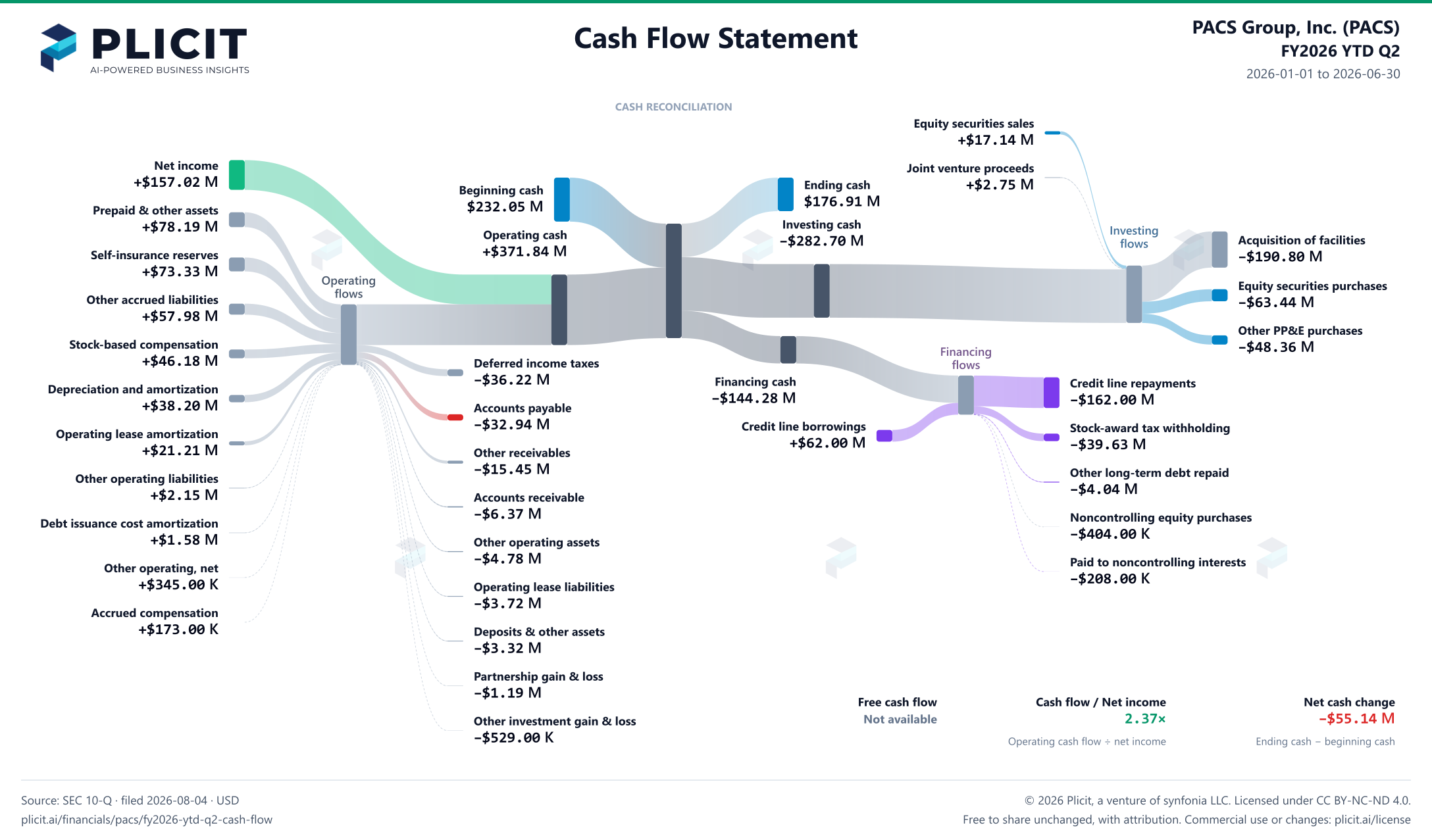 PACS Group, Inc. (PACS) FY2026 YTD Q2 Statement of Cash Flows Sankey chart