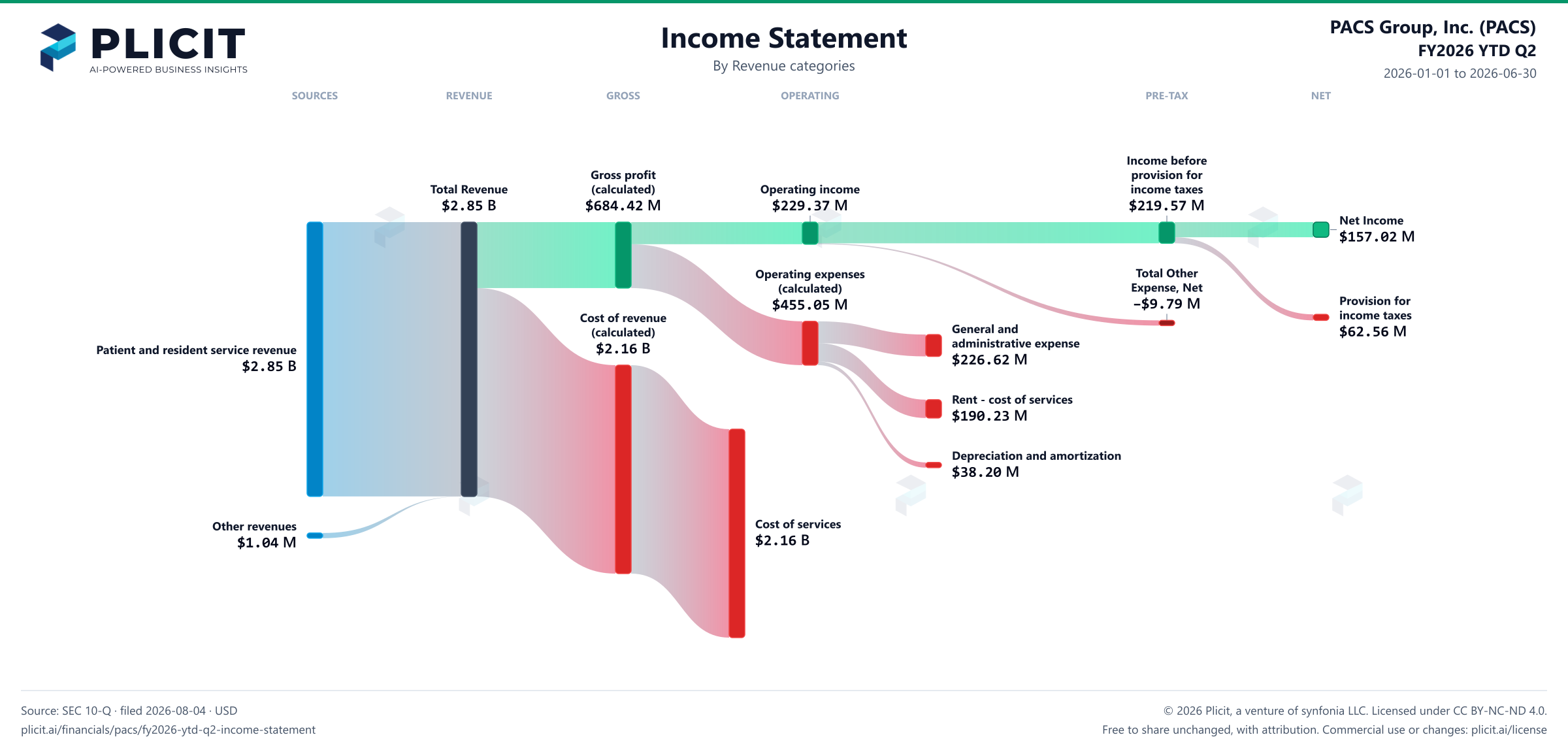 PACS Group, Inc. (PACS) FY2026 YTD Q2 P&L / Income Statement Sankey chart