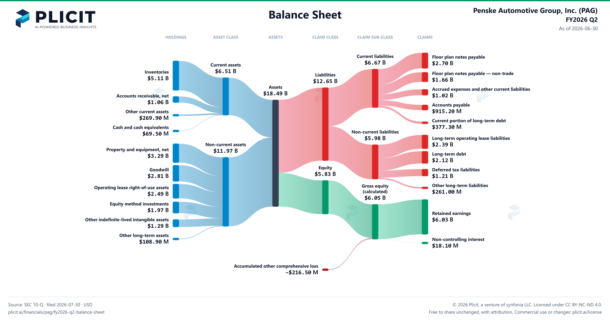 Penske Automotive Group, Inc. (PAG) FY2026 Q2 Balance Sheet Sankey chart