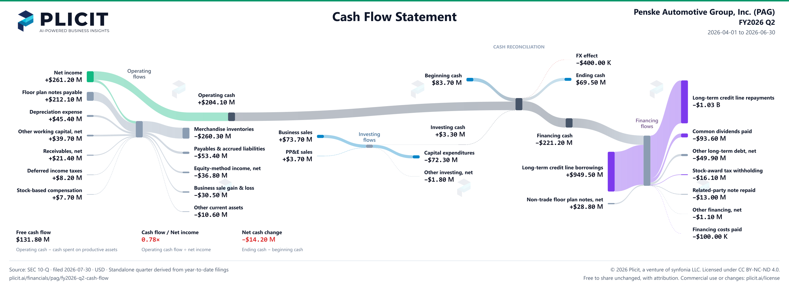 Penske Automotive Group, Inc. (PAG) FY2026 Q2 Statement of Cash Flows Sankey chart