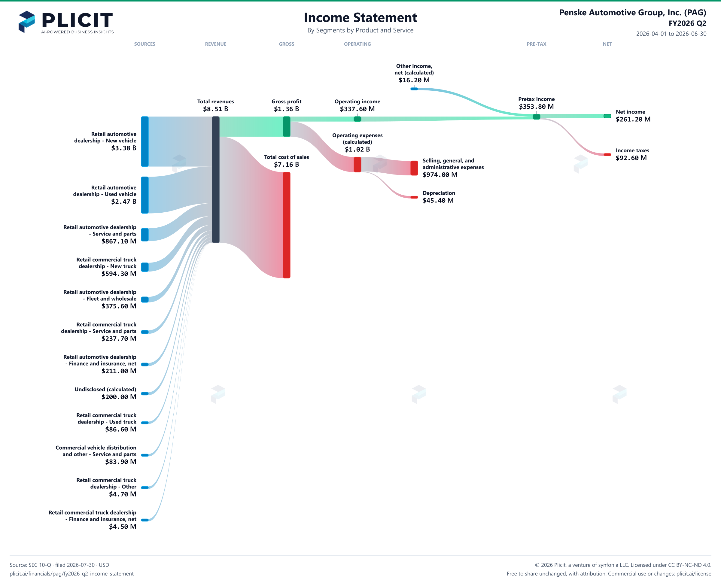 Penske Automotive Group, Inc. (PAG) FY2026 Q2 P&L / Income Statement Sankey chart, Segments by Product and Service view