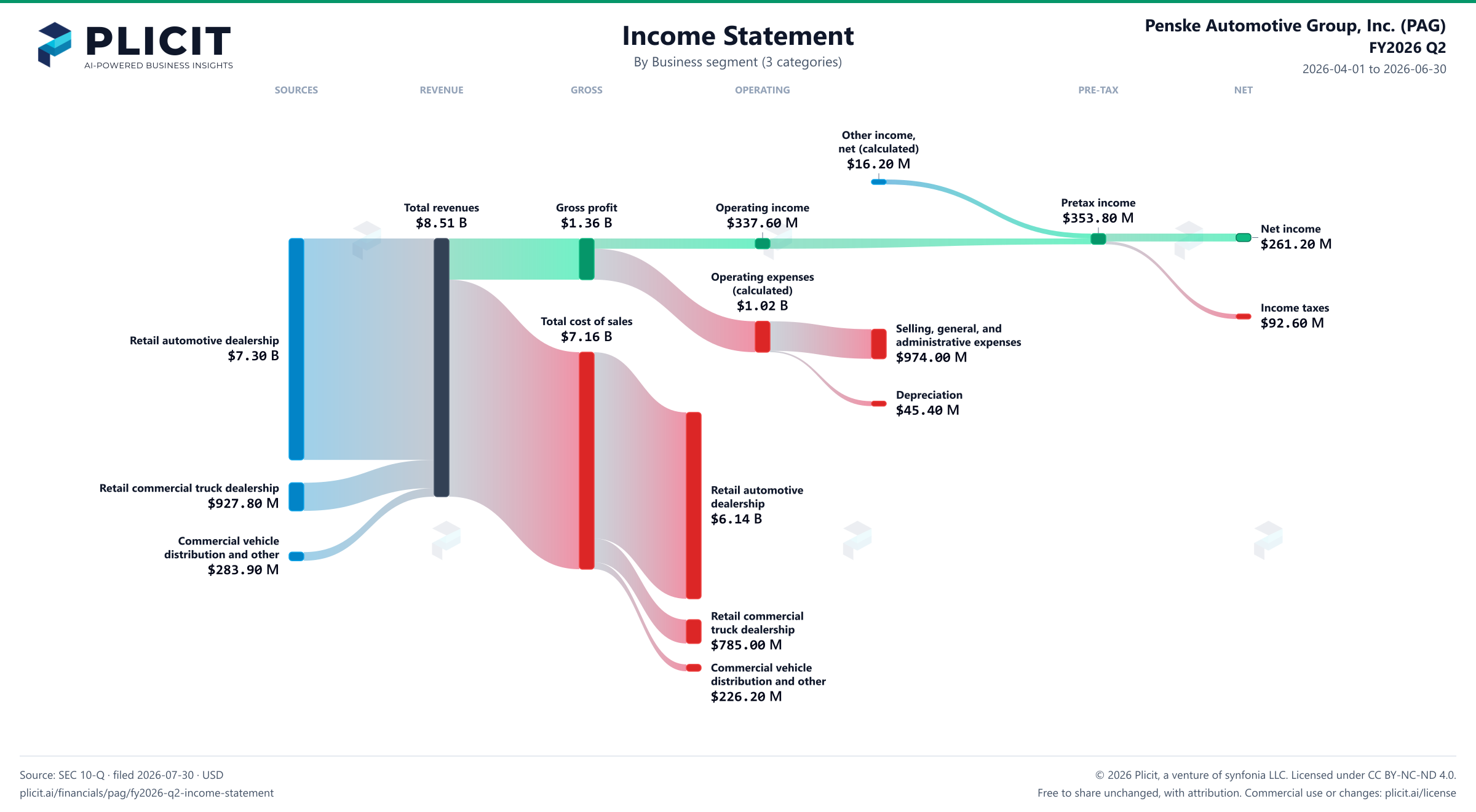 Penske Automotive Group, Inc. (PAG) FY2026 Q2 Revenue by Business Segment (3 categories) Sankey chart