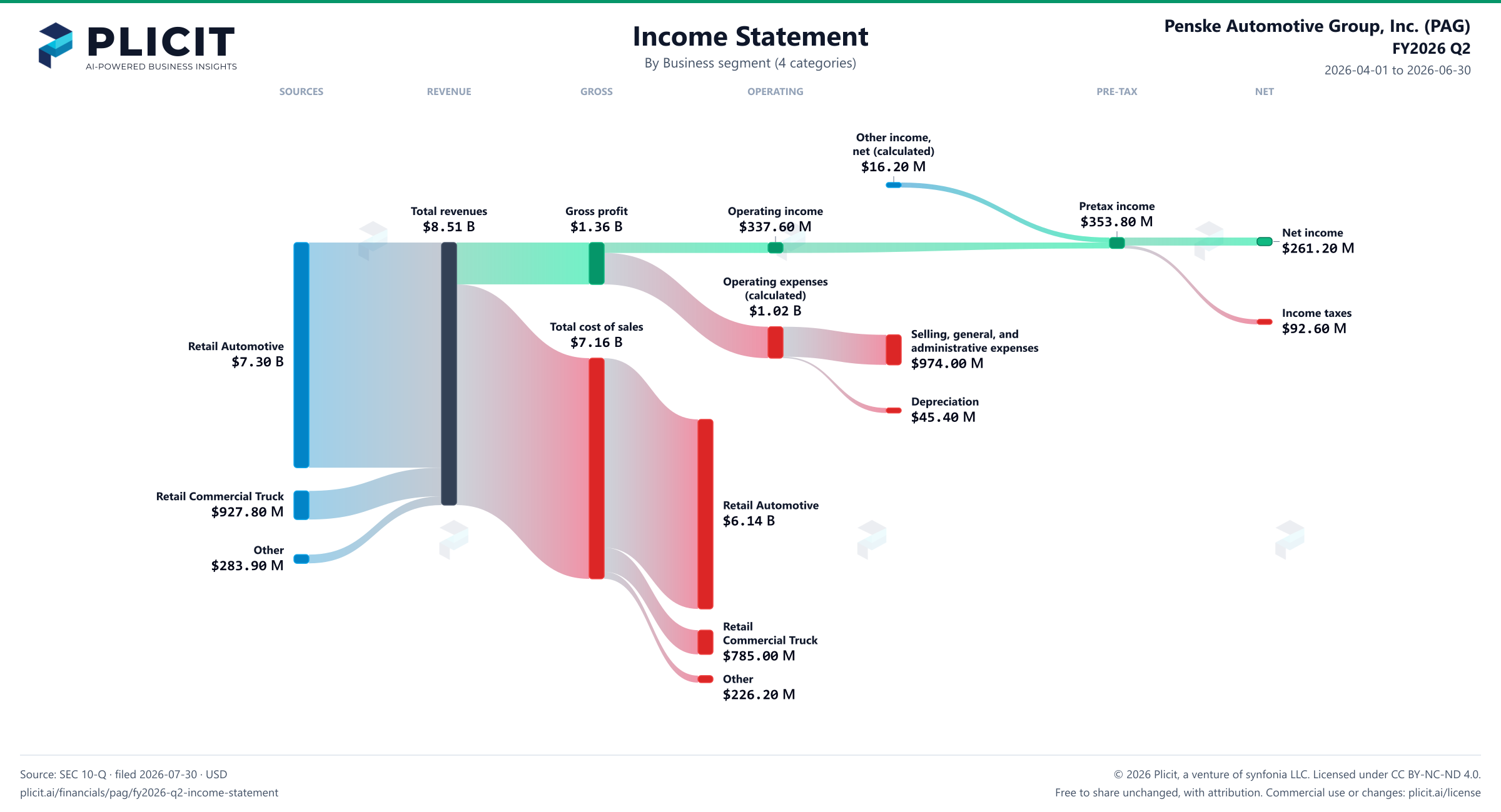 Penske Automotive Group, Inc. (PAG) FY2026 Q2 Revenue by Business Segment (4 categories) Sankey chart