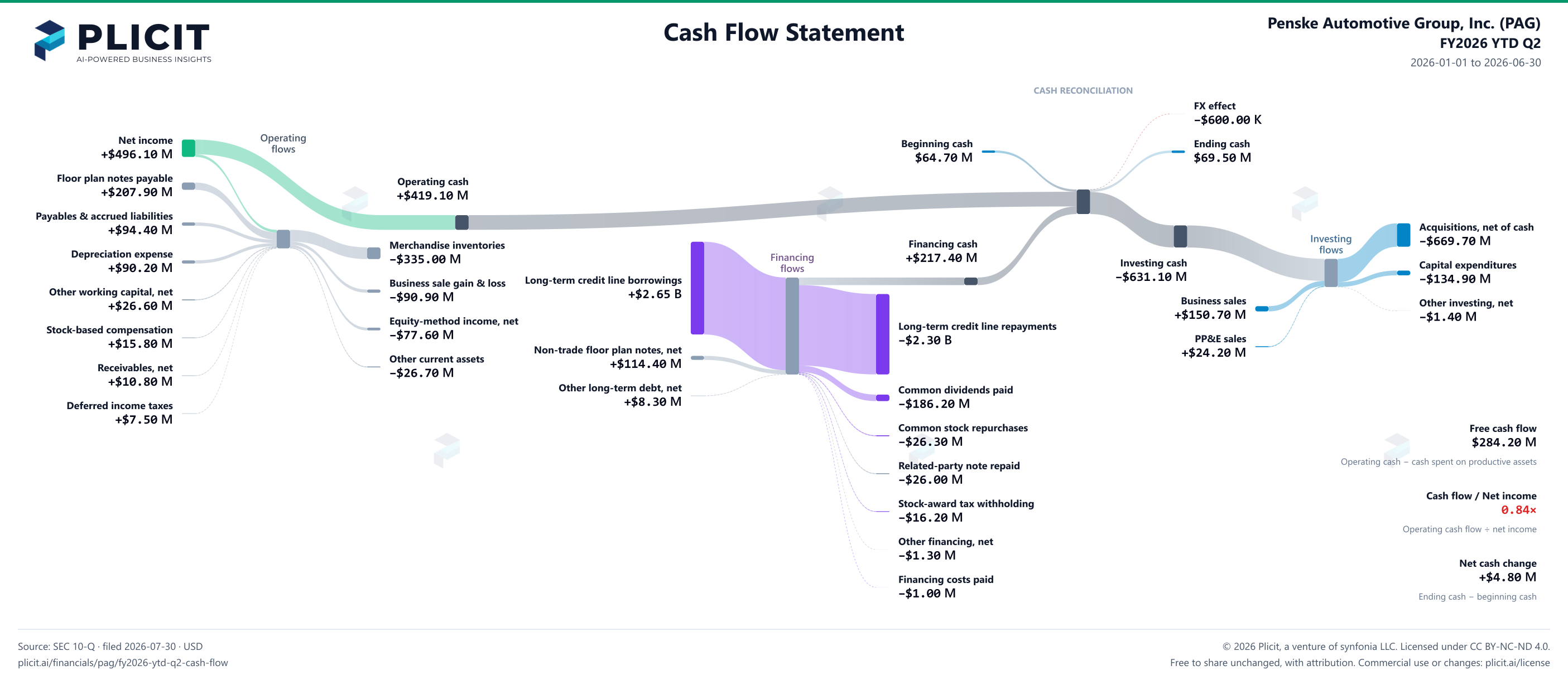 Penske Automotive Group, Inc. (PAG) FY2026 YTD Q2 Statement of Cash Flows Sankey chart