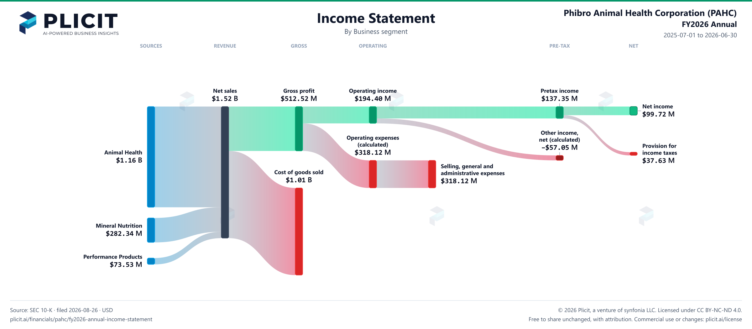 Phibro Animal Health Corporation (PAHC) FY2026 Annual Revenue by Business Segment Sankey chart