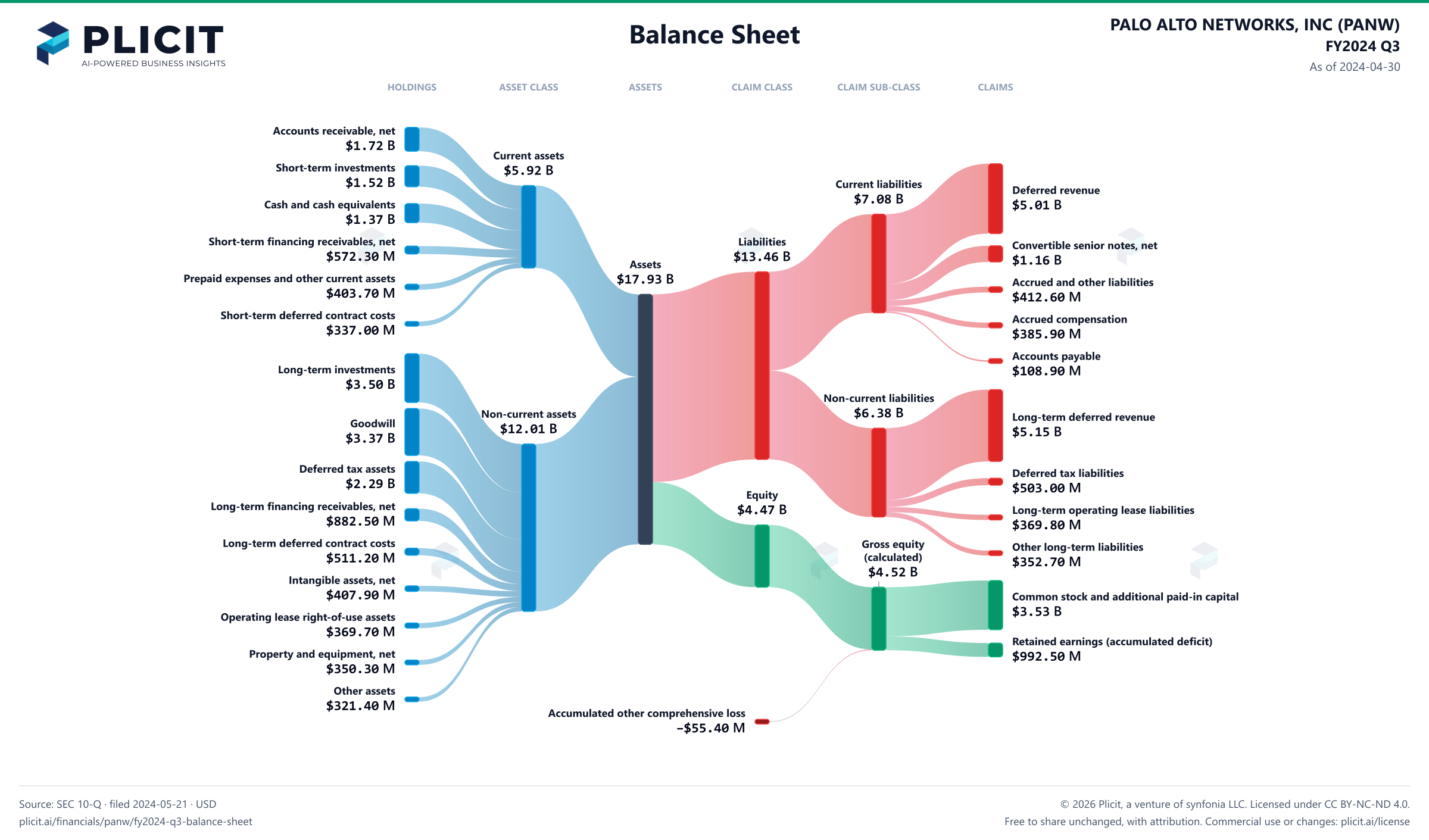 PALO ALTO NETWORKS, INC (PANW) FY2024 Q3 Balance Sheet Sankey chart