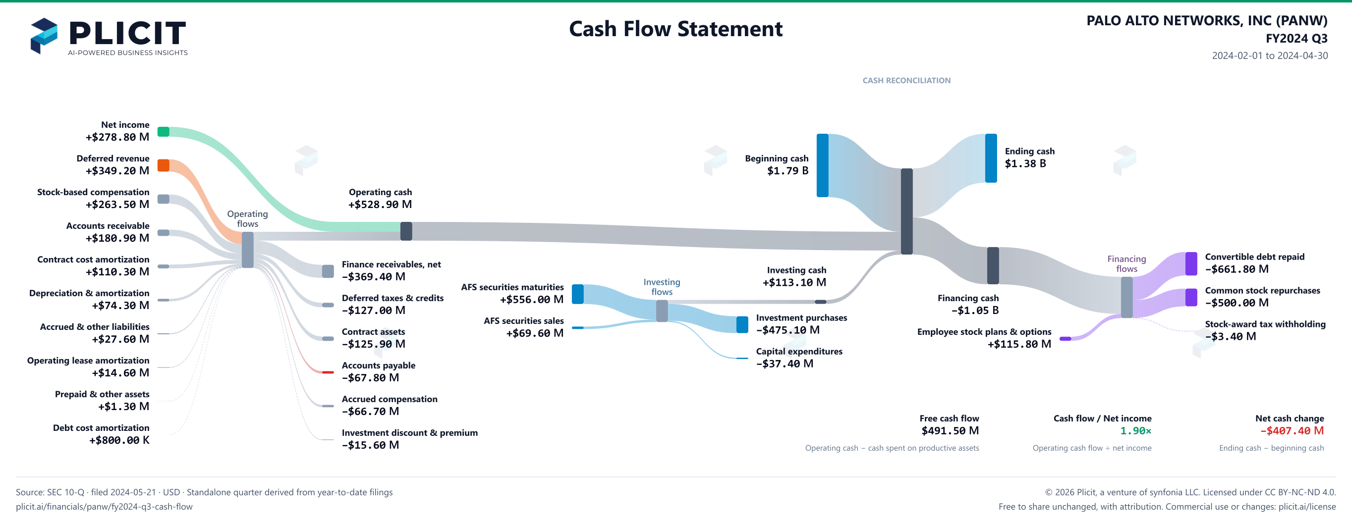 PALO ALTO NETWORKS, INC (PANW) FY2024 Q3 Statement of Cash Flows Sankey chart