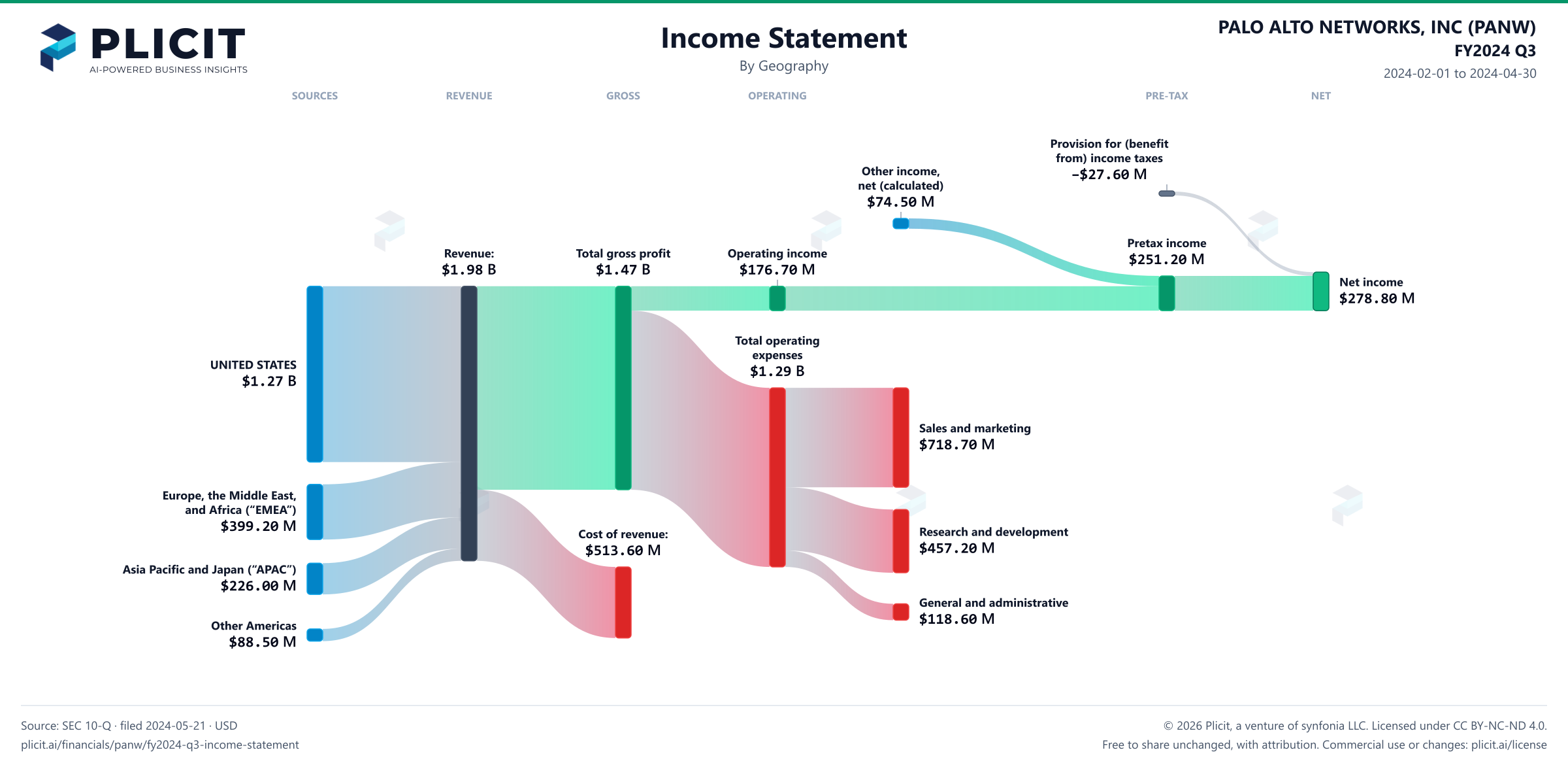 PALO ALTO NETWORKS, INC (PANW) FY2024 Q3 Revenue by Geography Sankey chart