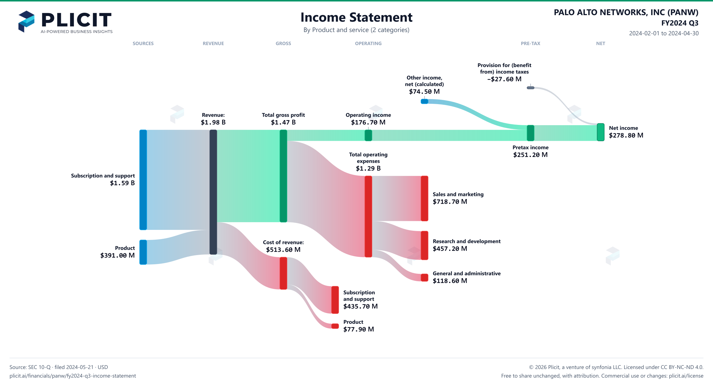 PALO ALTO NETWORKS, INC (PANW) FY2024 Q3 Revenue by Product and Service (2 categories) Sankey chart