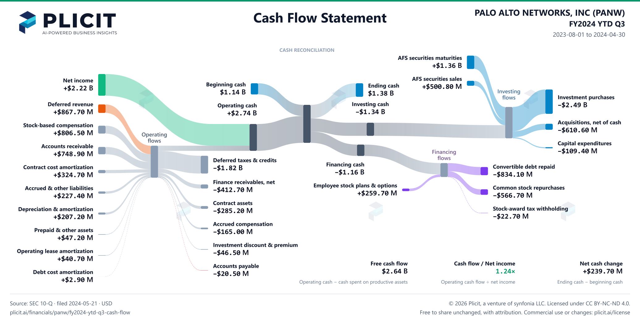 PALO ALTO NETWORKS, INC (PANW) FY2024 YTD Q3 Statement of Cash Flows Sankey chart