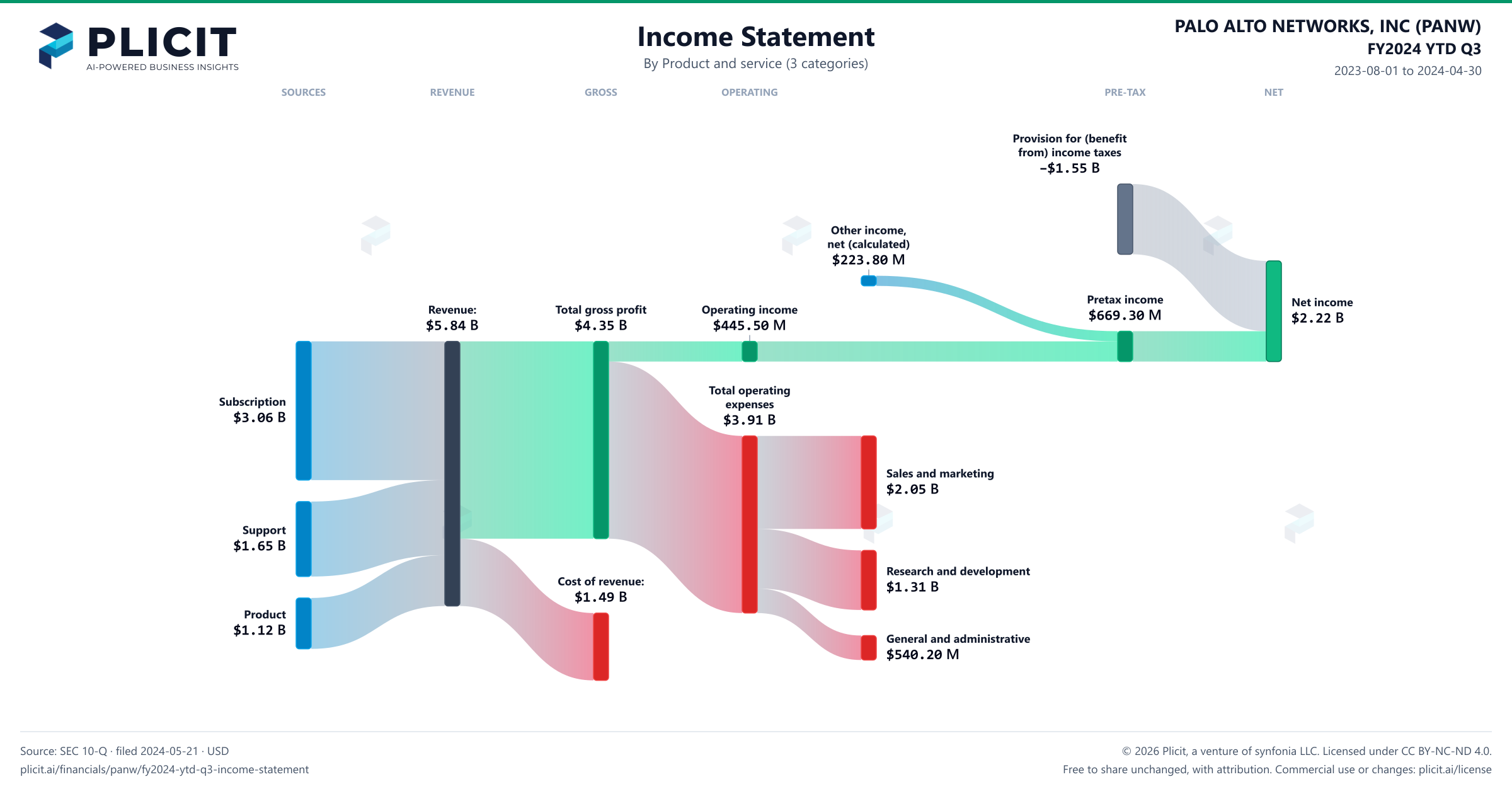 PALO ALTO NETWORKS, INC (PANW) FY2024 YTD Q3 P&L / Income Statement Sankey chart, Product and service (3 categories) view