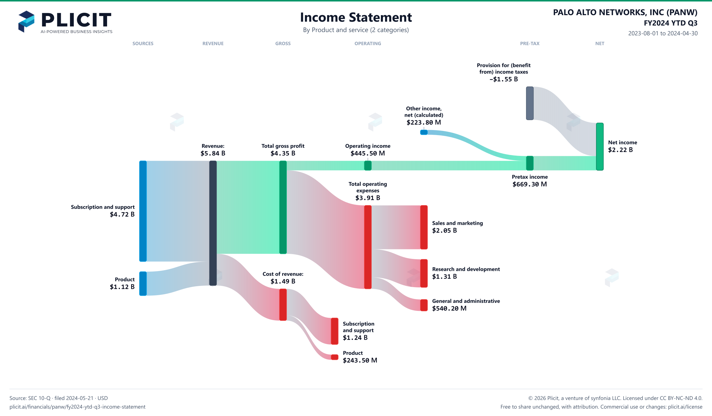 PALO ALTO NETWORKS, INC (PANW) FY2024 YTD Q3 Revenue by Product and Service (2 categories) Sankey chart