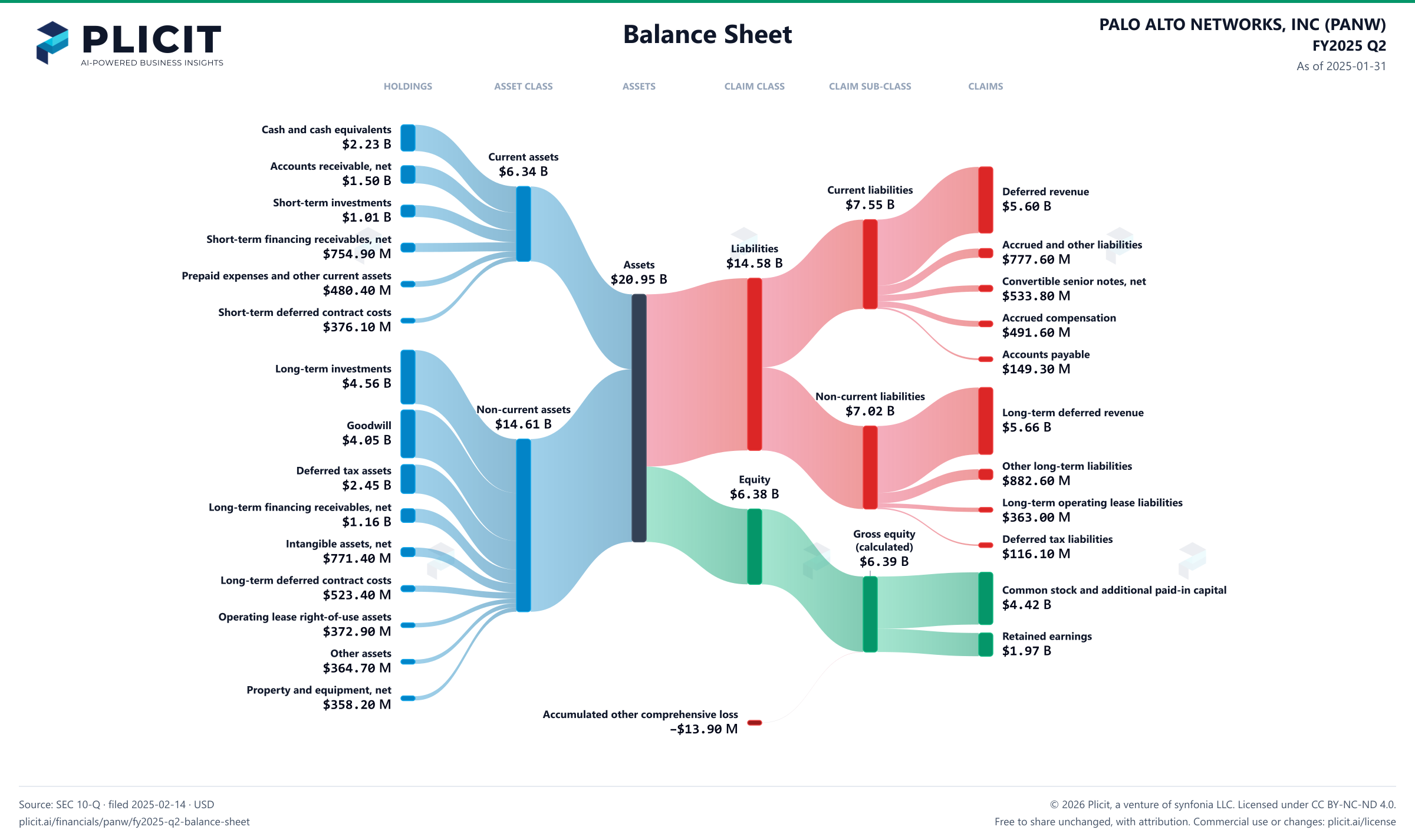 PALO ALTO NETWORKS, INC (PANW) FY2025 Q2 Balance Sheet Sankey chart