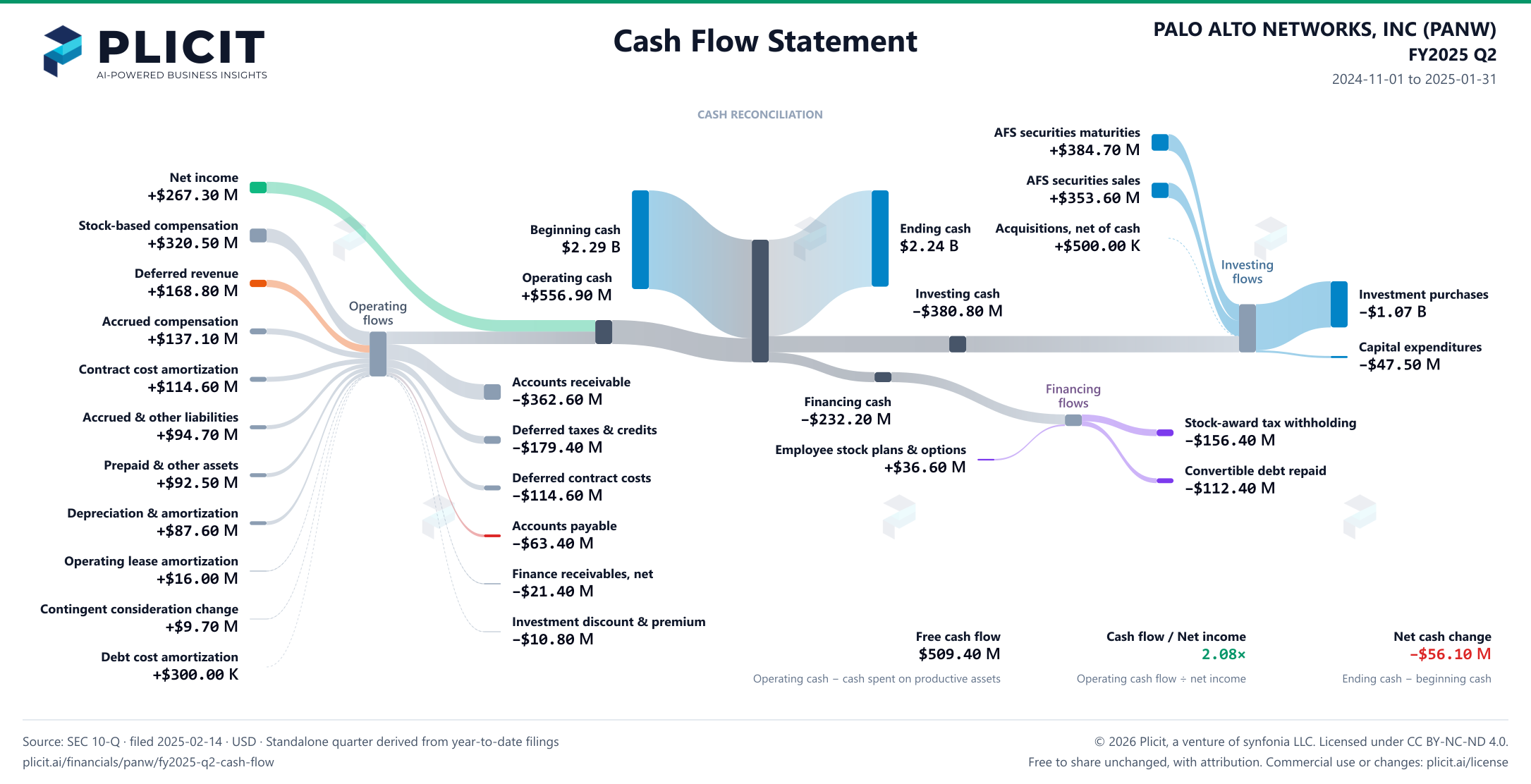 PALO ALTO NETWORKS, INC (PANW) FY2025 Q2 Statement of Cash Flows Sankey chart