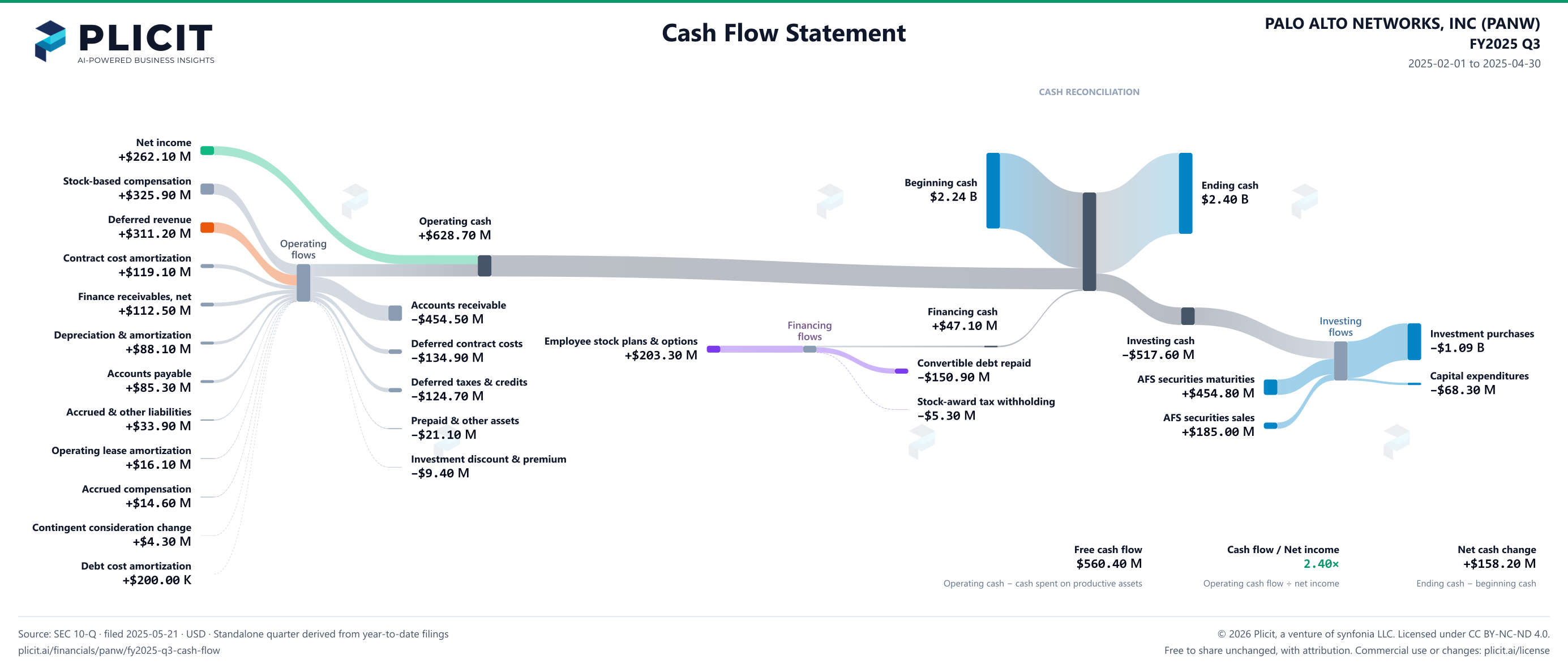 PALO ALTO NETWORKS, INC (PANW) FY2025 Q3 Statement of Cash Flows Sankey chart