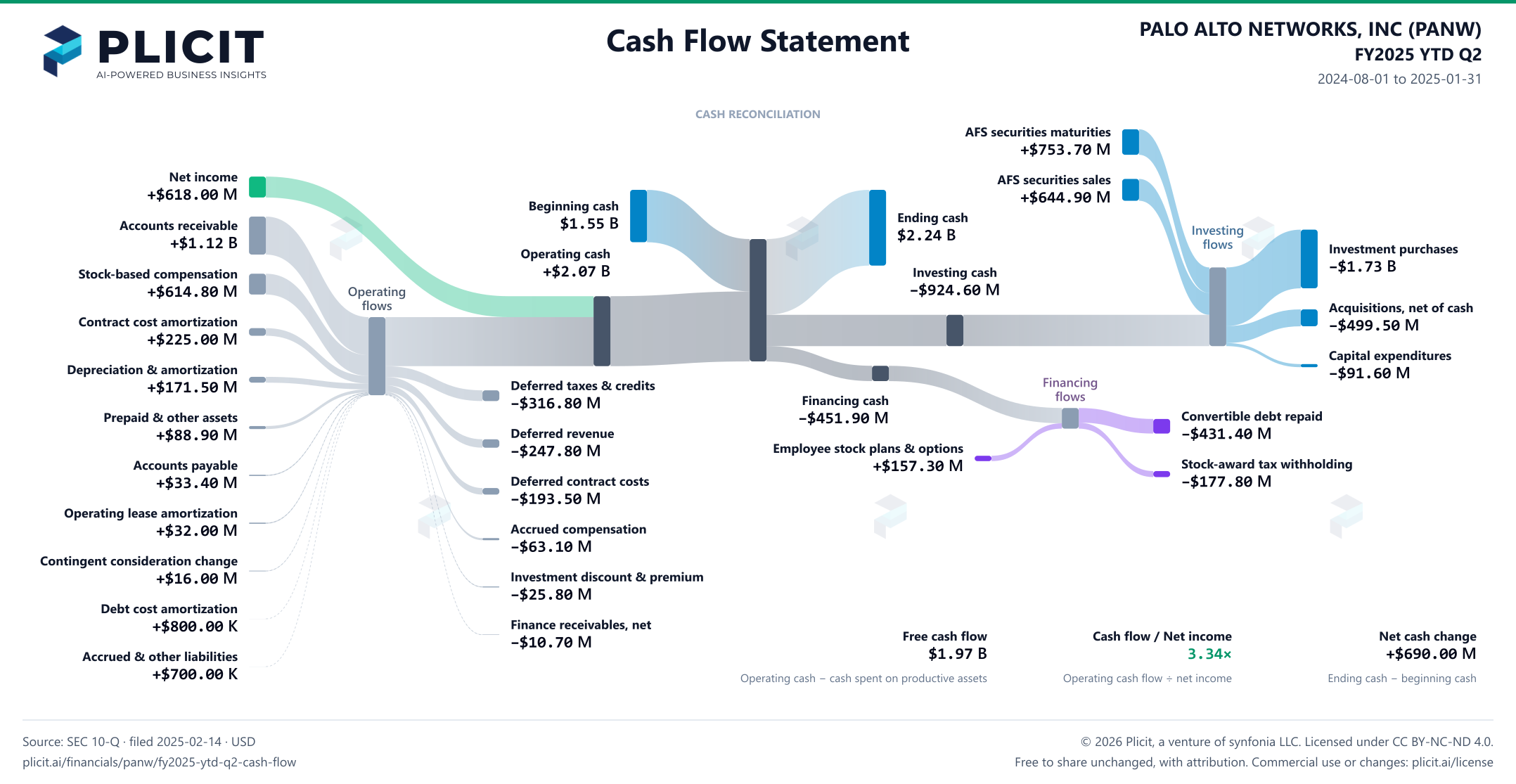 PALO ALTO NETWORKS, INC (PANW) FY2025 YTD Q2 Statement of Cash Flows Sankey chart