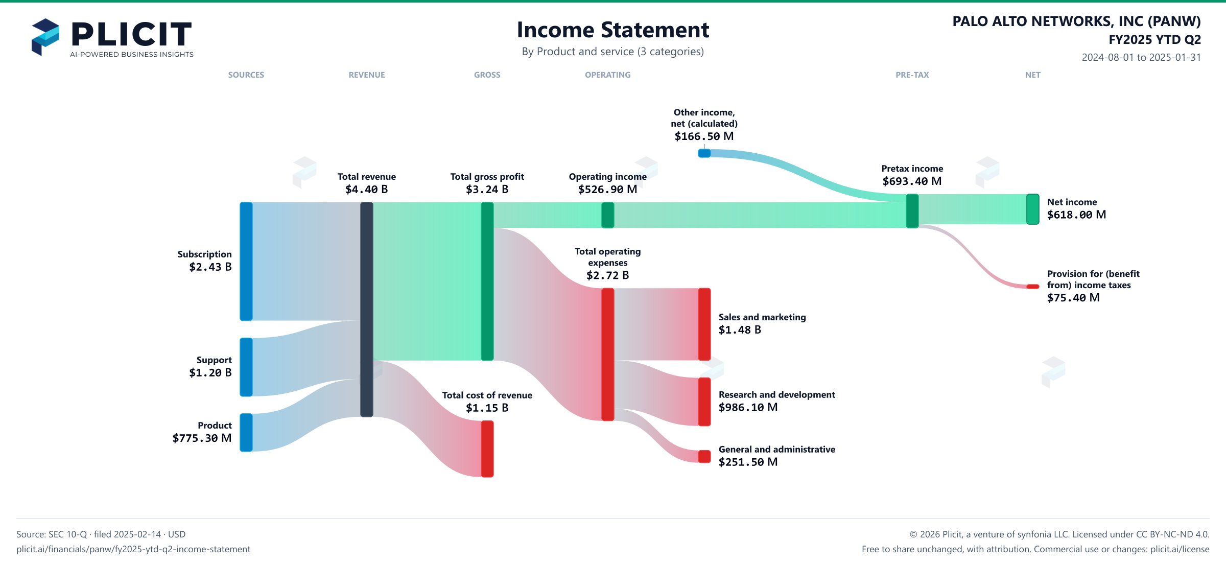 PALO ALTO NETWORKS, INC (PANW) FY2025 YTD Q2 P&L / Income Statement Sankey chart, Product and service (3 categories) view