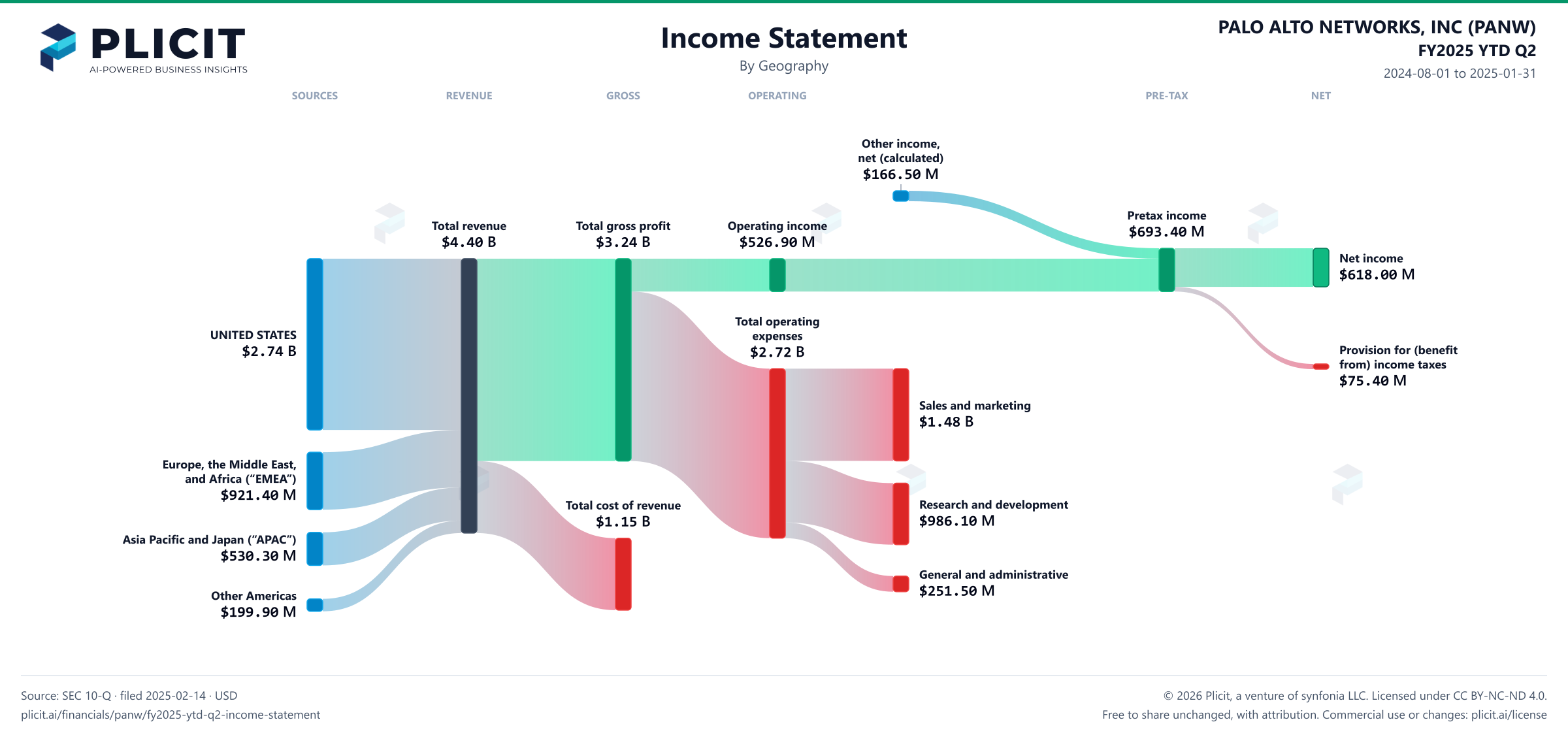 PALO ALTO NETWORKS, INC (PANW) FY2025 YTD Q2 Revenue by Geography Sankey chart