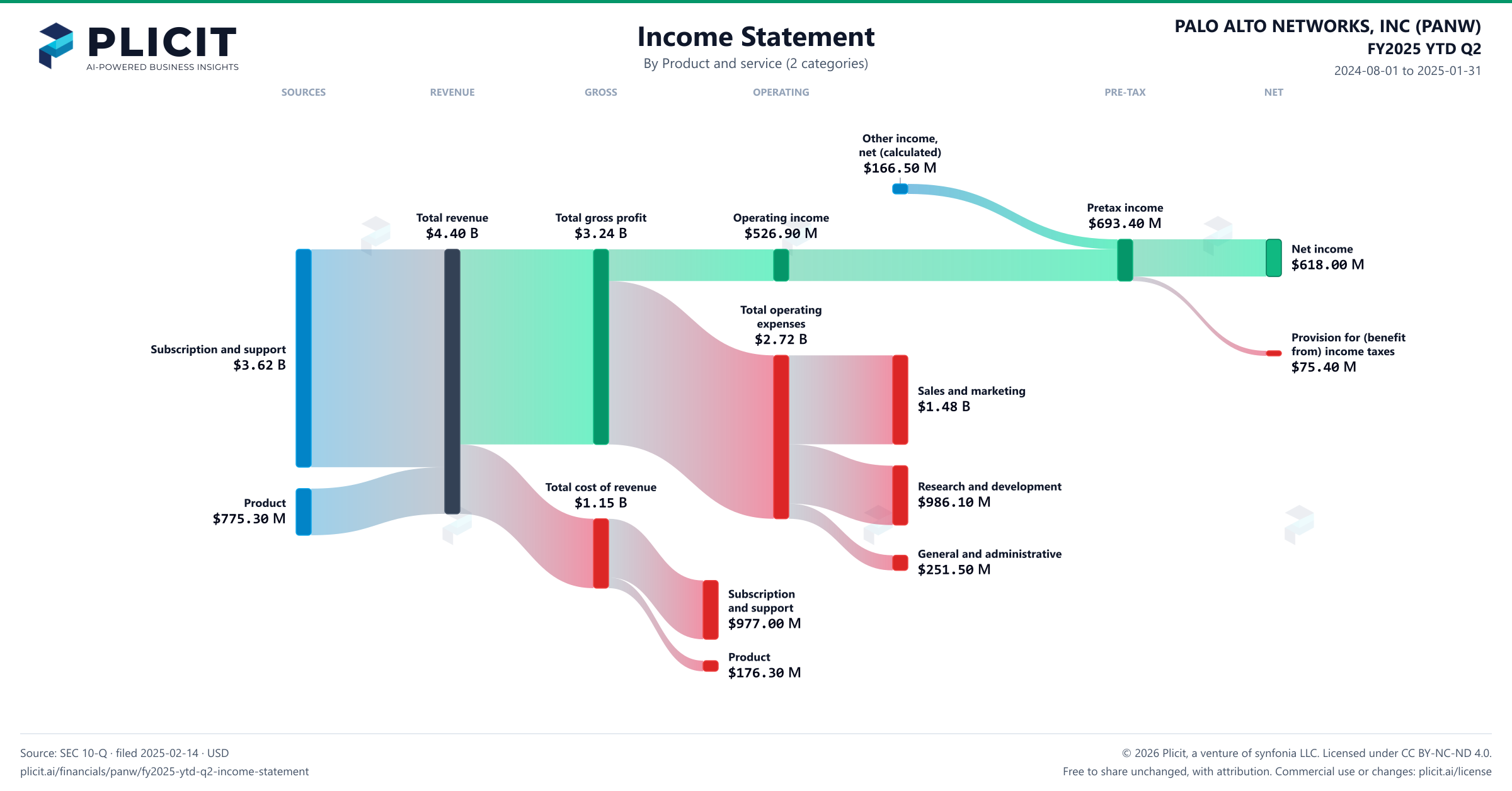 PALO ALTO NETWORKS, INC (PANW) FY2025 YTD Q2 Revenue by Product and Service (2 categories) Sankey chart