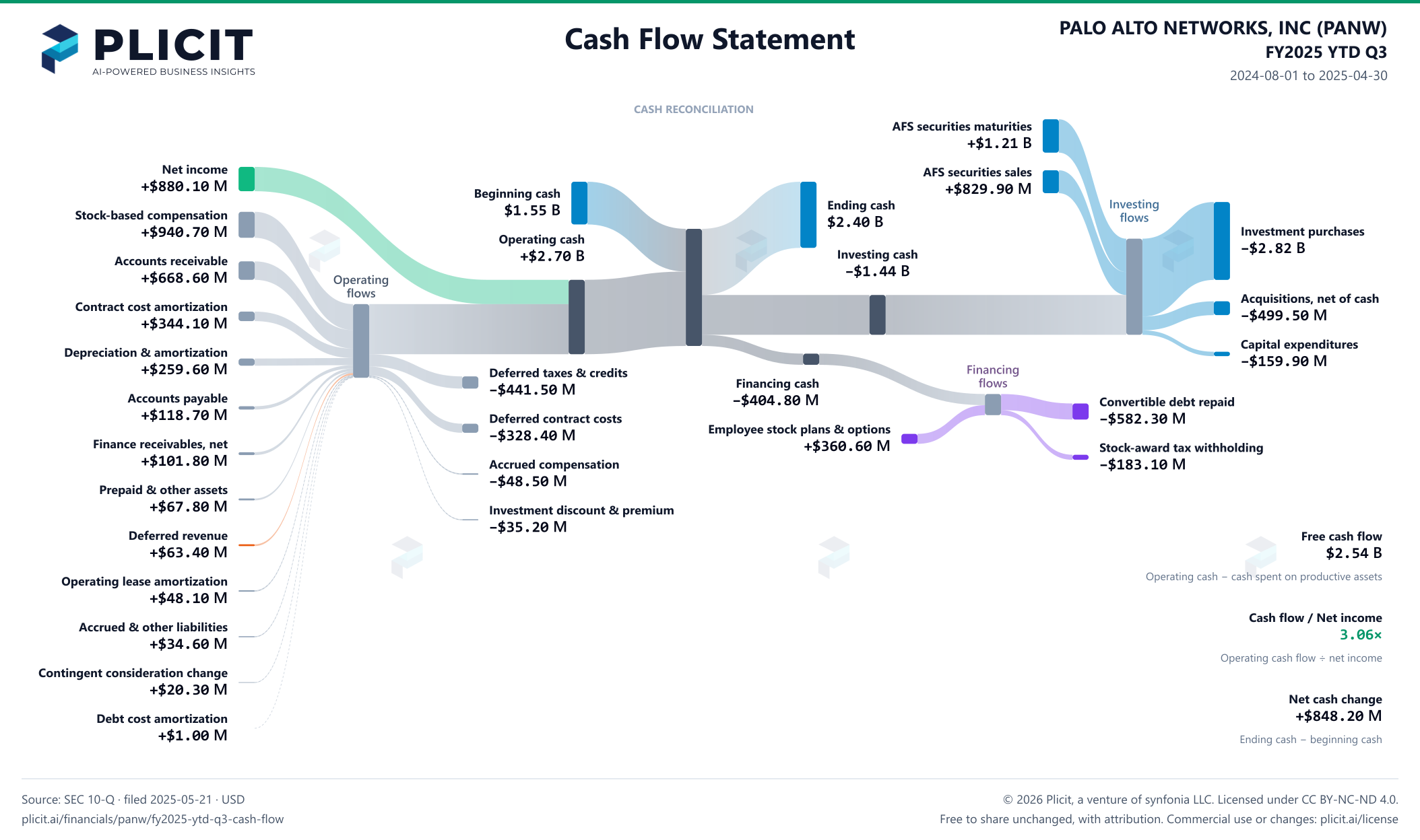 PALO ALTO NETWORKS, INC (PANW) FY2025 YTD Q3 Statement of Cash Flows Sankey chart