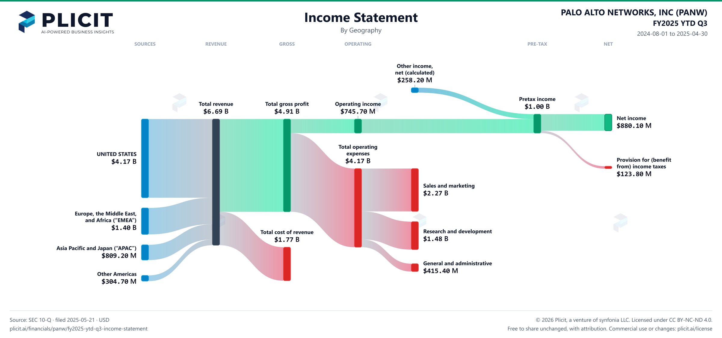 PALO ALTO NETWORKS, INC (PANW) FY2025 YTD Q3 Revenue by Geography Sankey chart