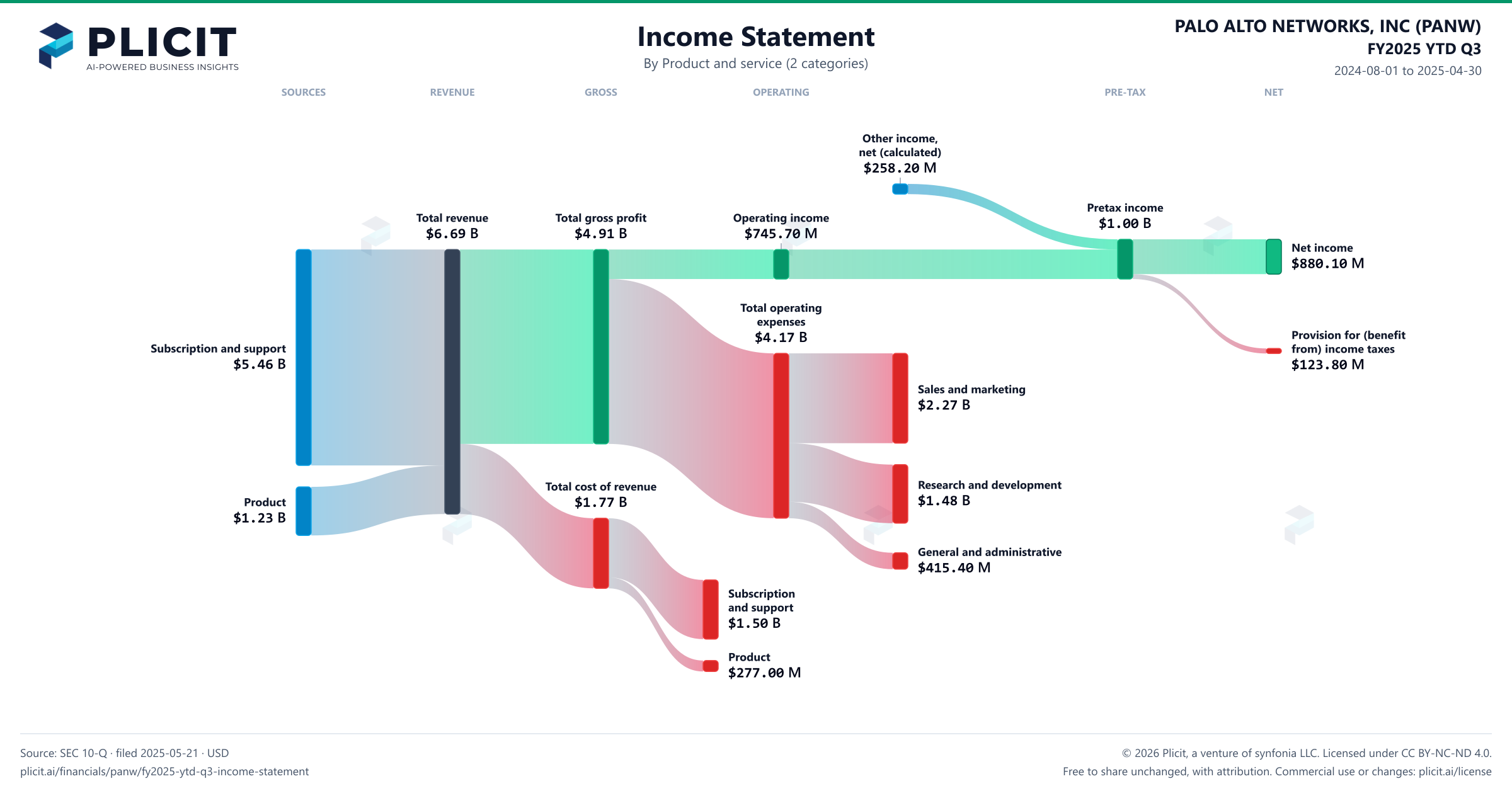 PALO ALTO NETWORKS, INC (PANW) FY2025 YTD Q3 Revenue by Product and Service (2 categories) Sankey chart