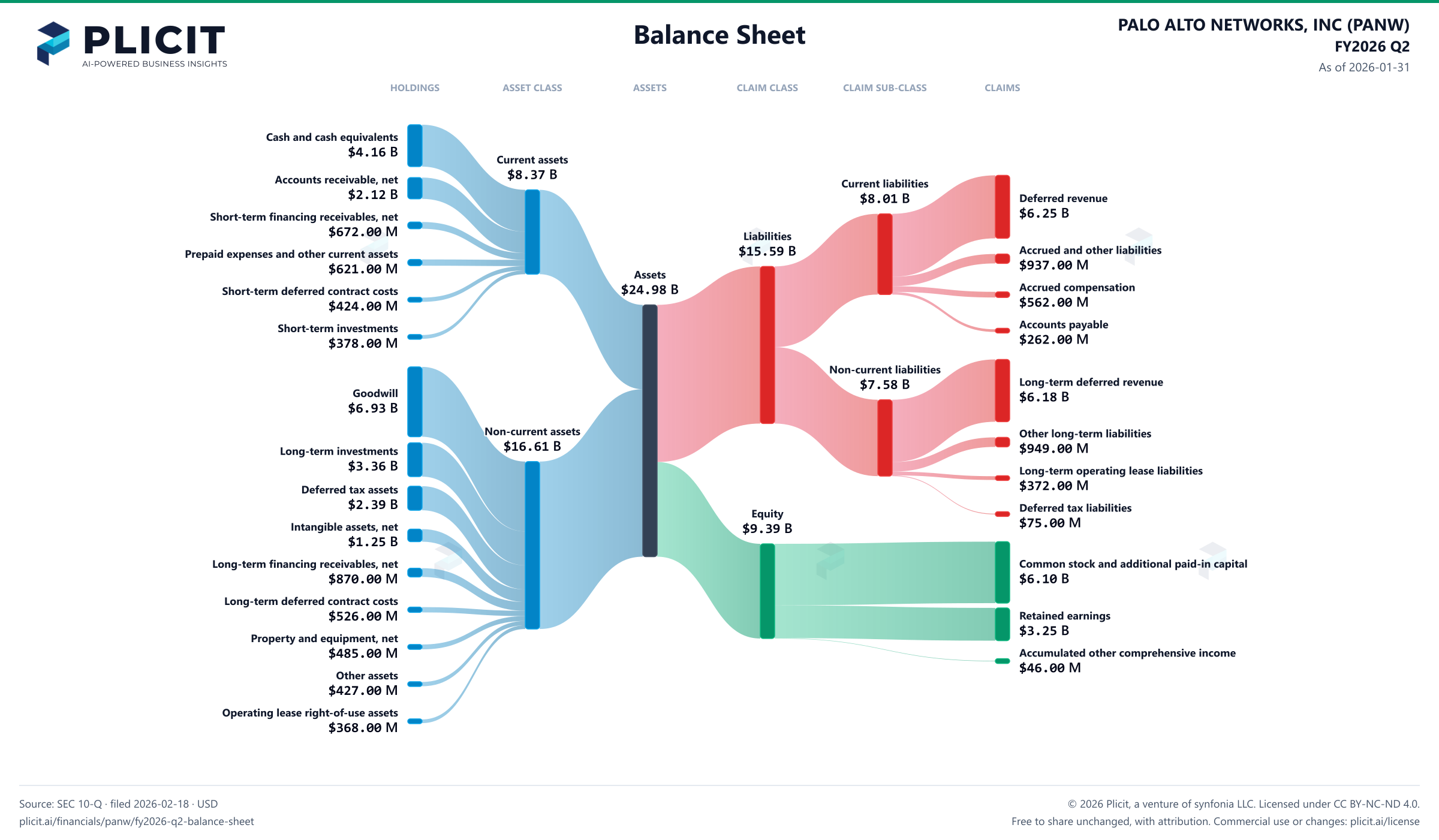 PALO ALTO NETWORKS, INC (PANW) FY2026 Q2 Balance Sheet Sankey chart
