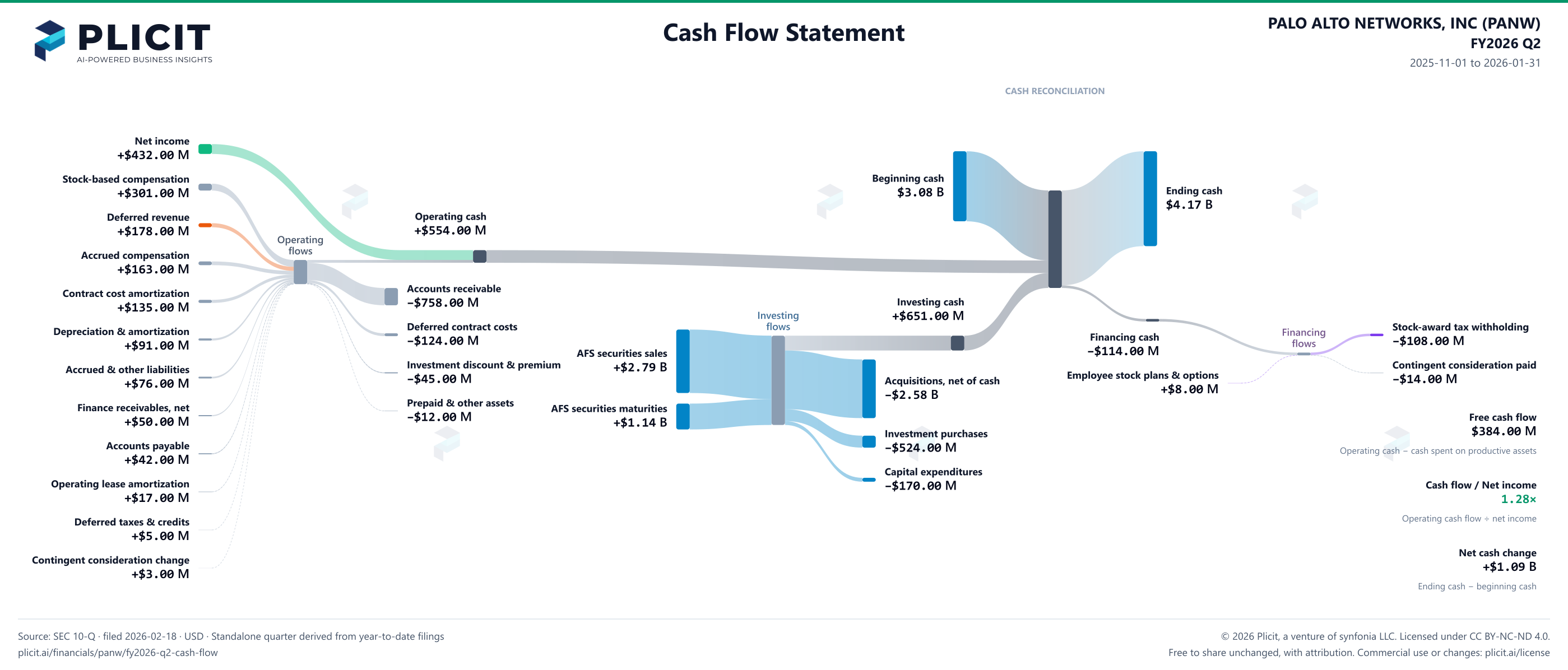 PALO ALTO NETWORKS, INC (PANW) FY2026 Q2 Statement of Cash Flows Sankey chart