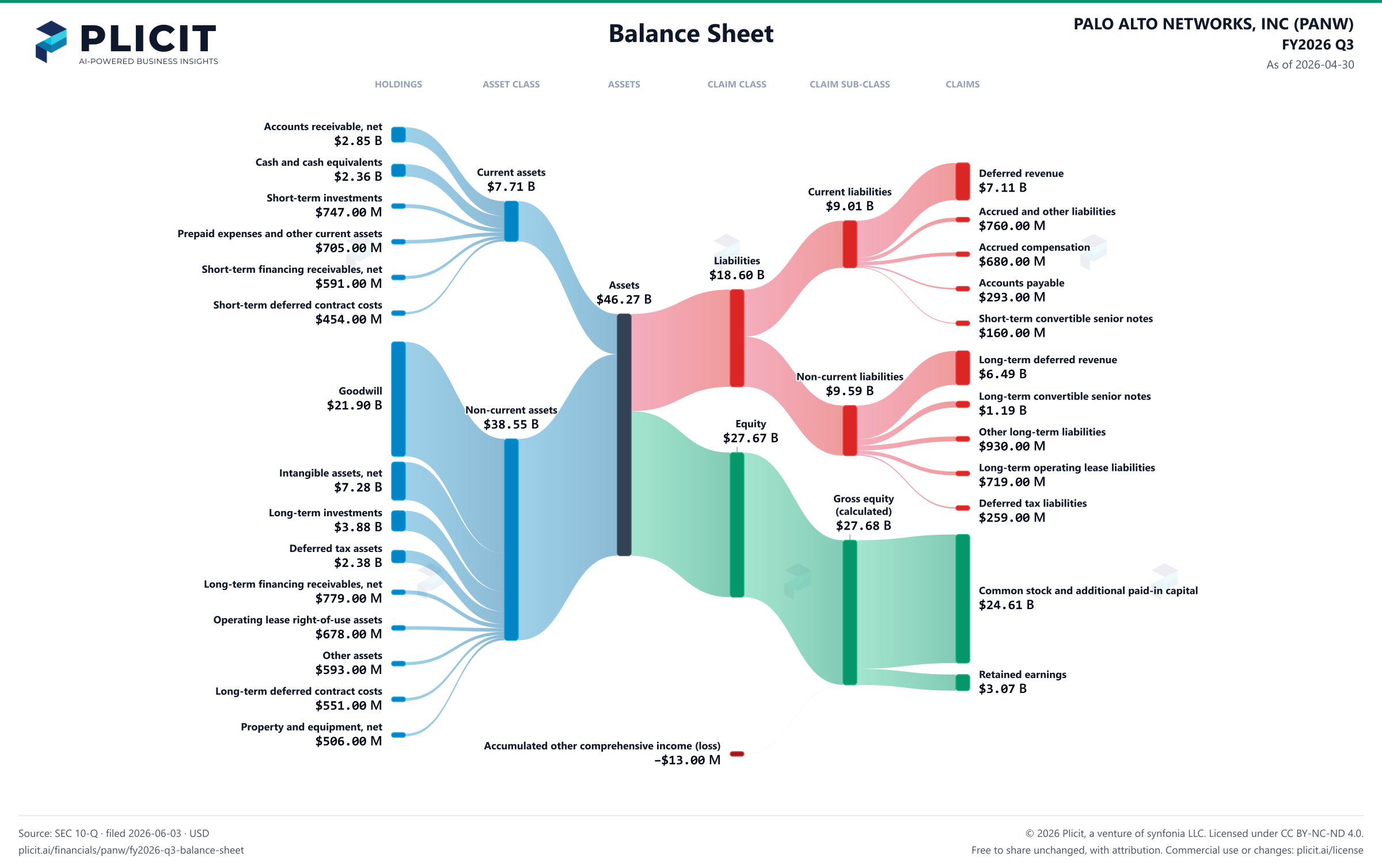 PALO ALTO NETWORKS, INC (PANW) FY2026 Q3 Balance Sheet Sankey chart