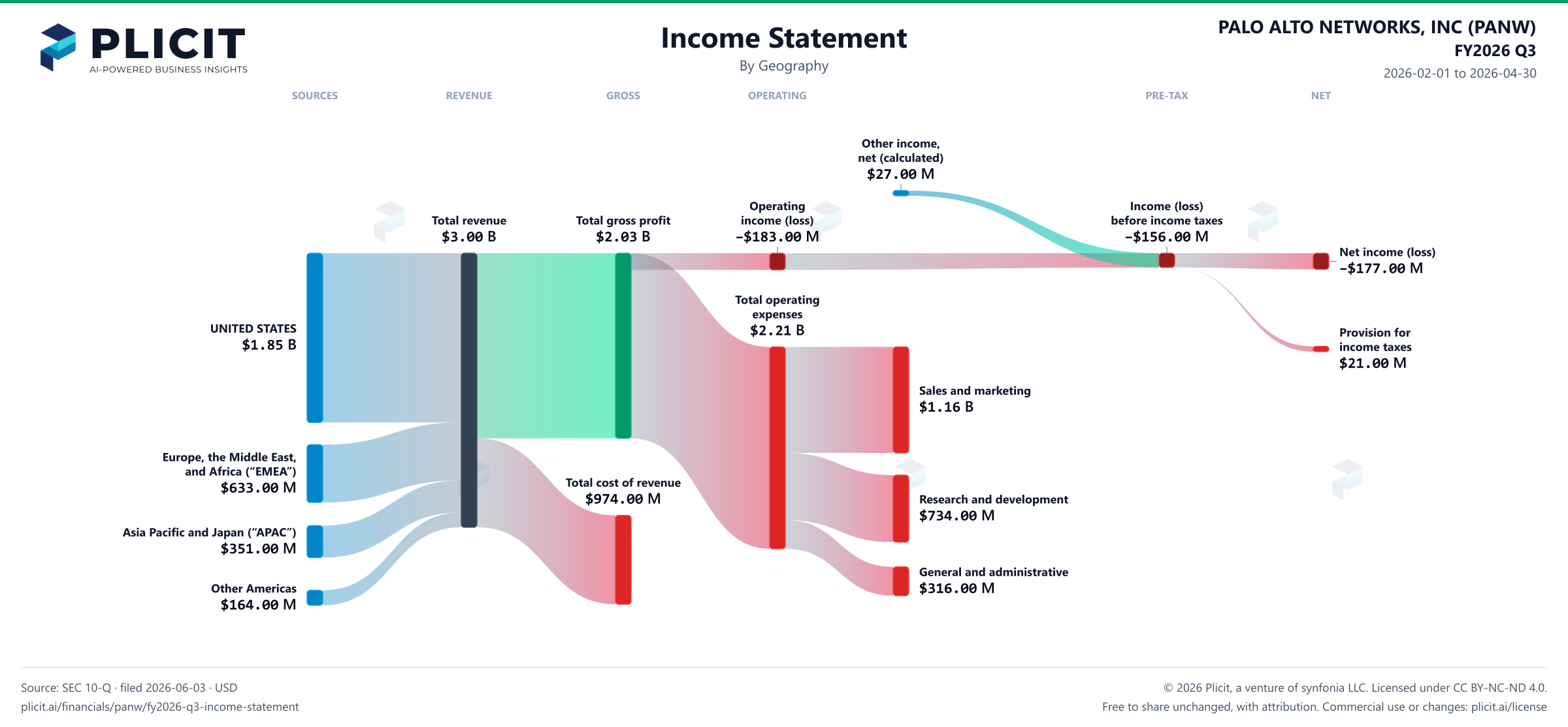 PALO ALTO NETWORKS, INC (PANW) FY2026 Q3 Revenue by Geography Sankey chart