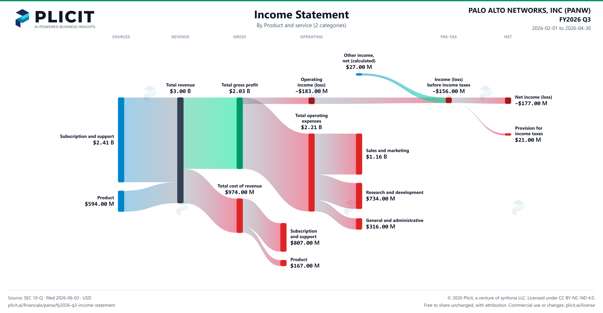 PALO ALTO NETWORKS, INC (PANW) FY2026 Q3 Revenue by Product and Service (2 categories) Sankey chart