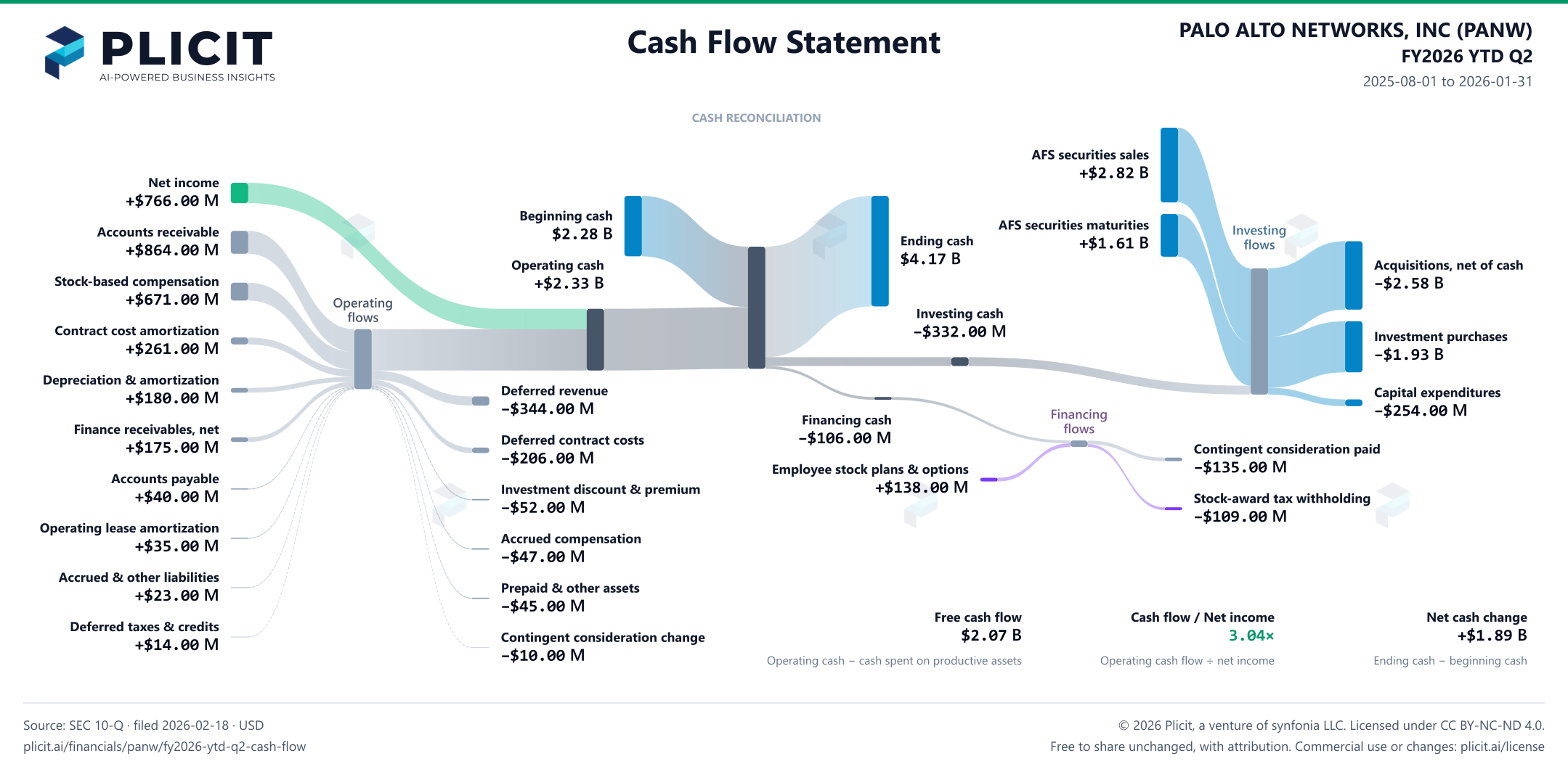 PALO ALTO NETWORKS, INC (PANW) FY2026 YTD Q2 Statement of Cash Flows Sankey chart