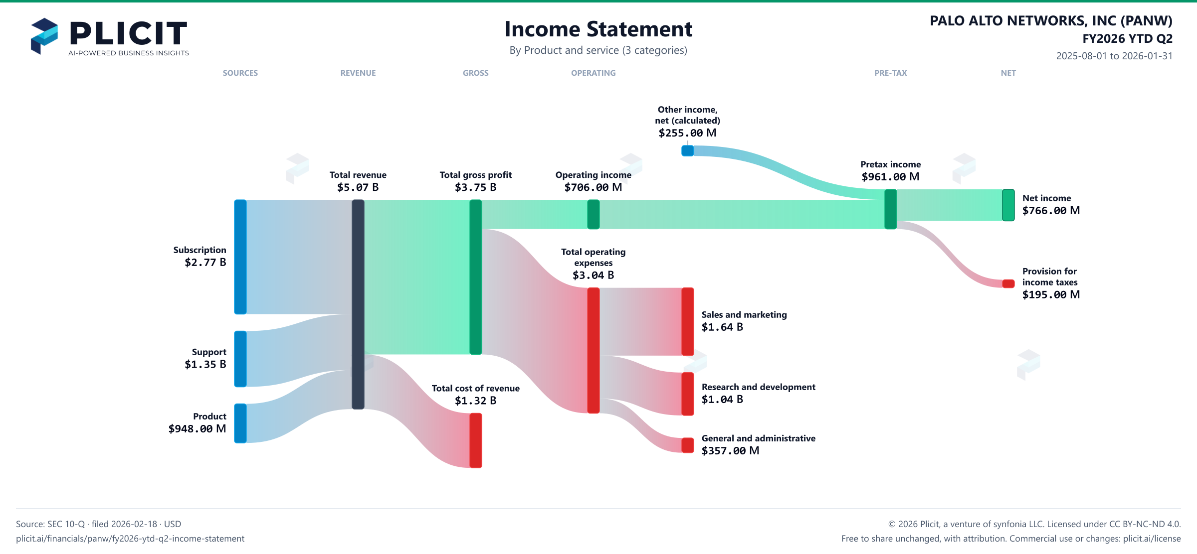 PALO ALTO NETWORKS, INC (PANW) FY2026 YTD Q2 P&L / Income Statement Sankey chart, Product and service (3 categories) view