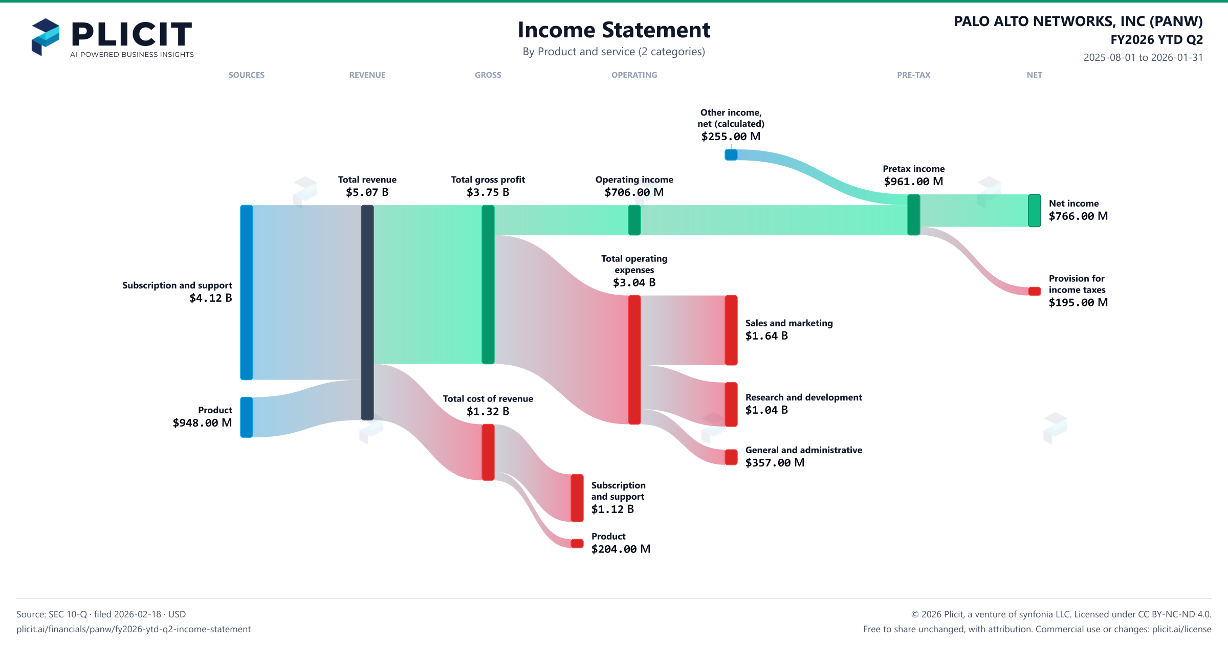 PALO ALTO NETWORKS, INC (PANW) FY2026 YTD Q2 Revenue by Product and Service (2 categories) Sankey chart